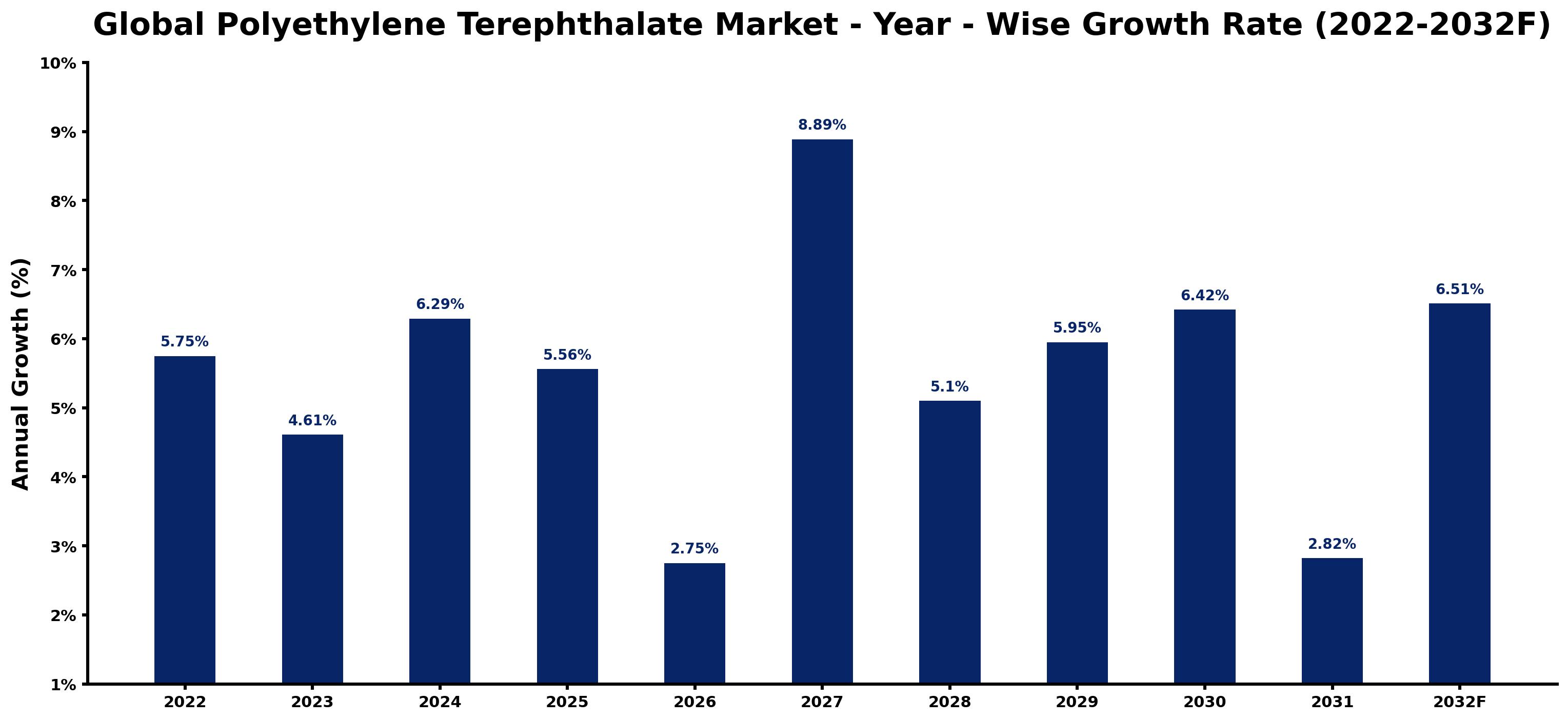 Global Polyethylene Terephthalate Market Year-wise Growth Rate and Key Drivers