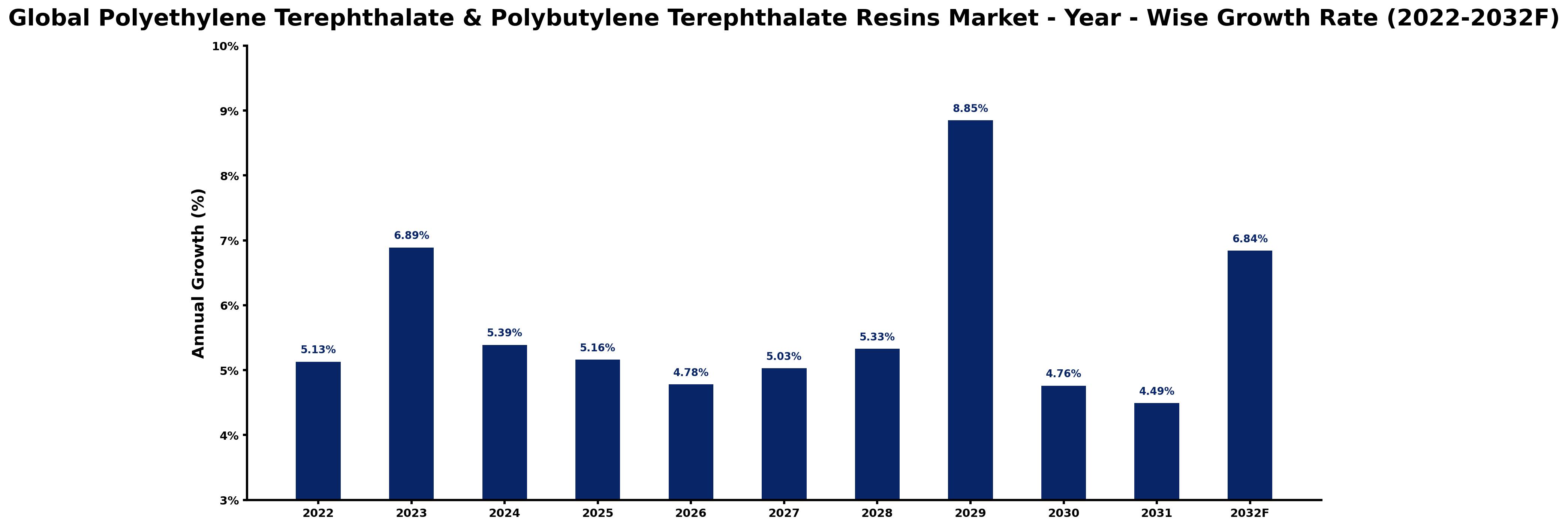 Global Polyethylene Terephthalate & Polybutylene Terephthalate Resins Market Year-wise Growth Rate and Key Drivers
