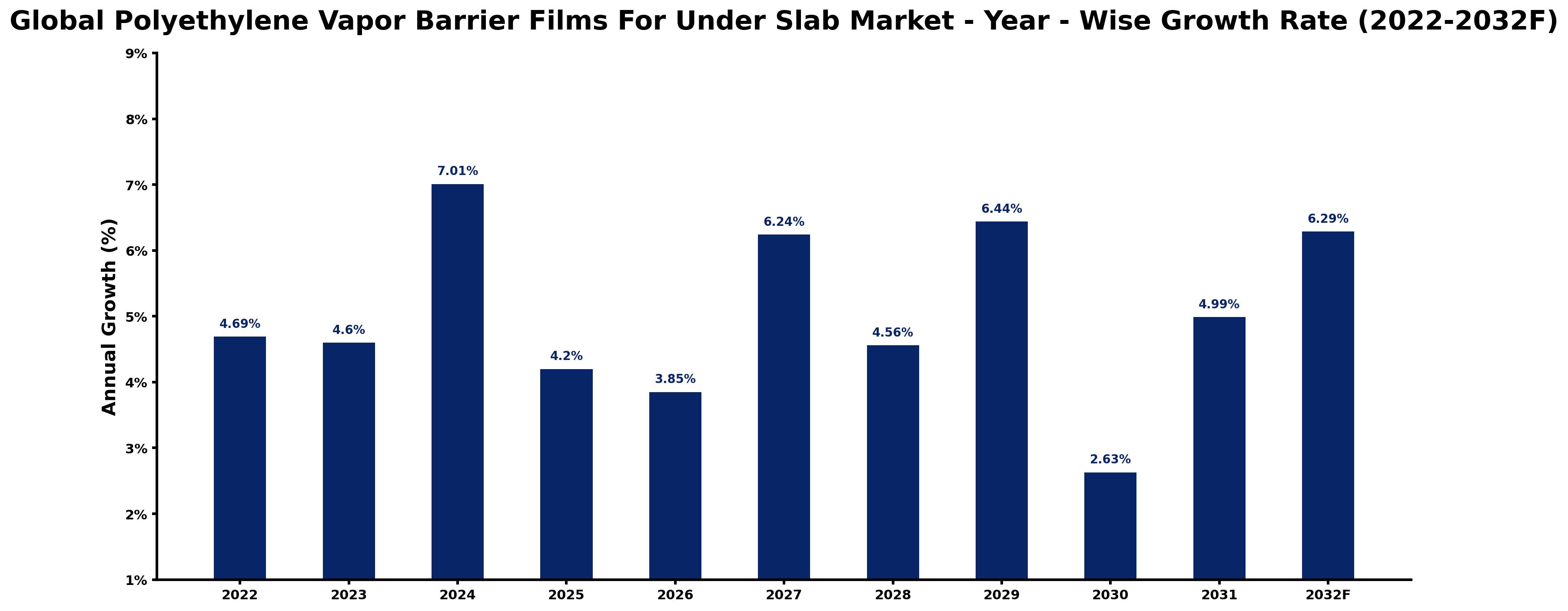 Global Polyethylene Vapor Barrier Films For Under Slab Market Year-wise Growth Rate and Key Drivers