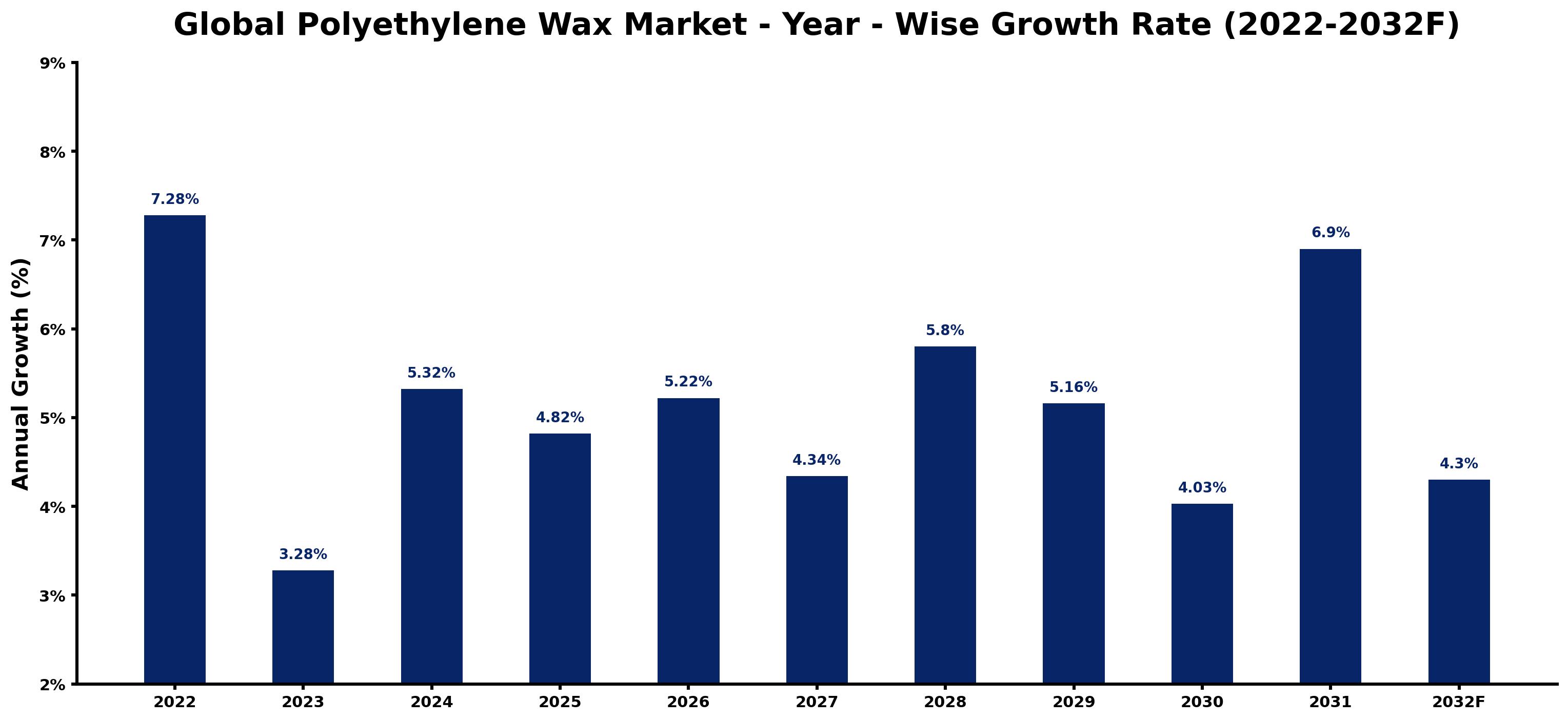 Global Polyethylene Wax Market Year-wise Growth Rate and Key Drivers