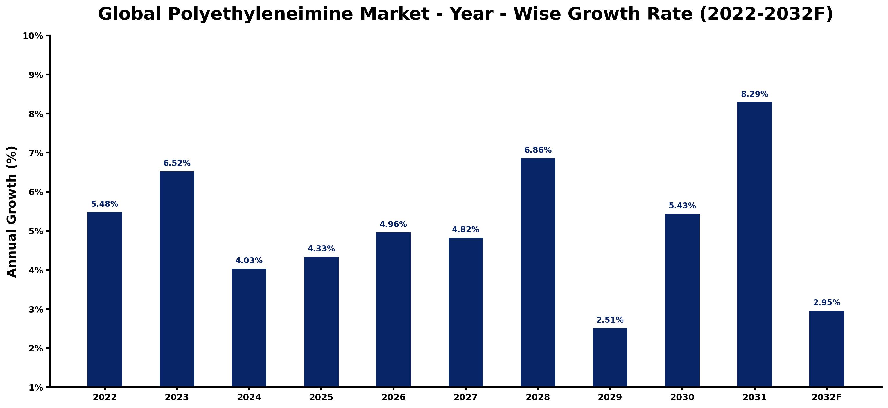 Global Polyethyleneimine Market Year-wise Growth Rate and Key Drivers