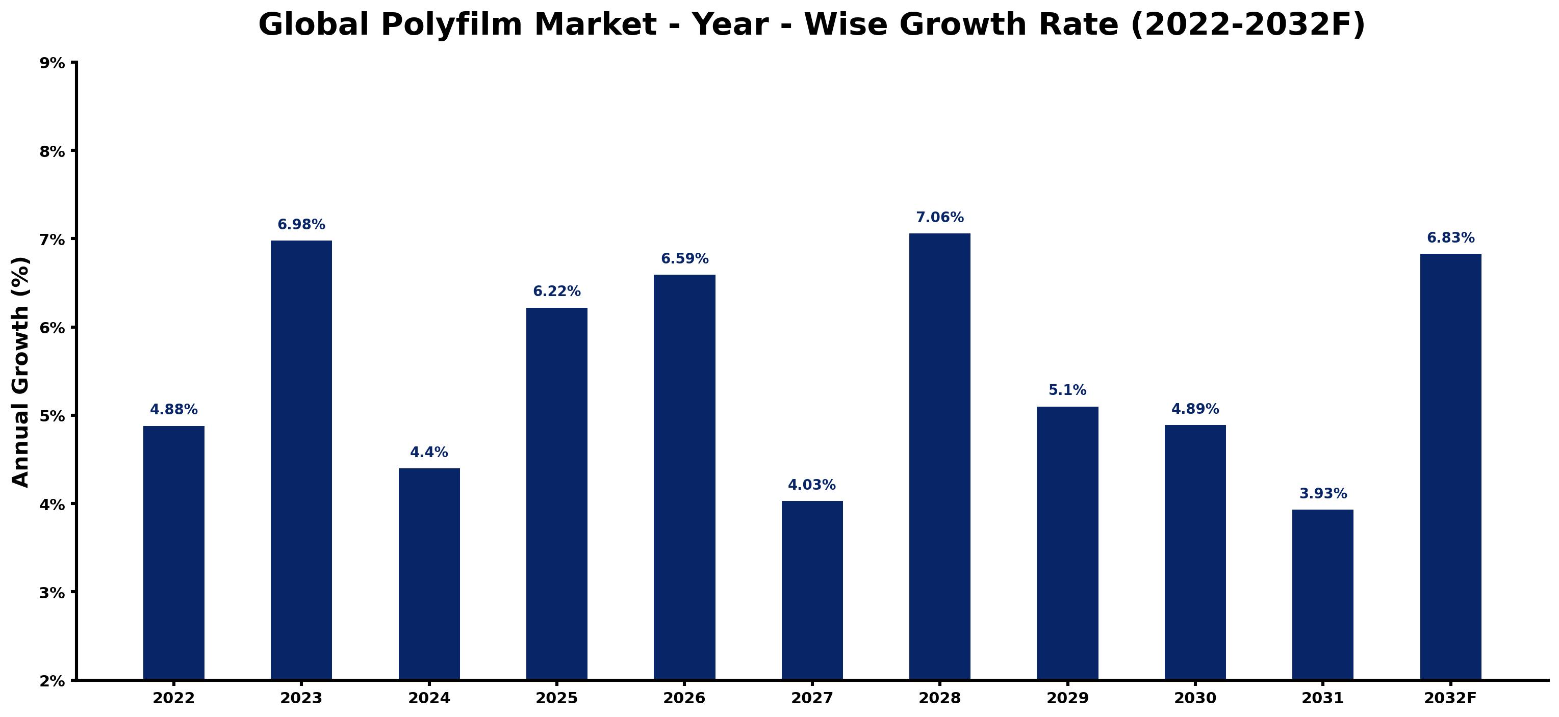 Global Polyfilm Market Year-wise Growth Rate and Key Drivers