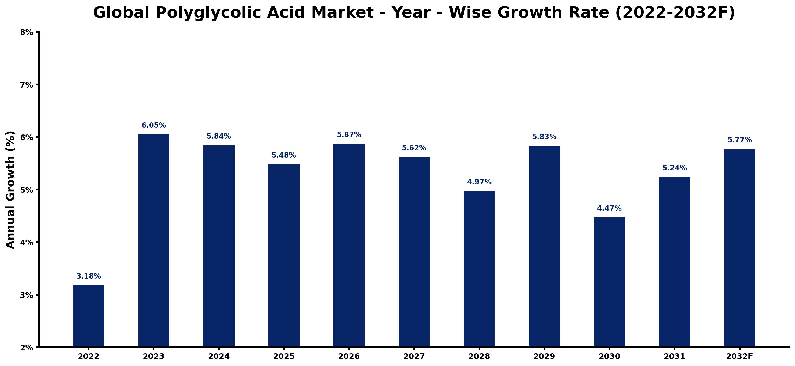 Global Polyglycolic Acid Market Year-wise Growth Rate and Key Drivers