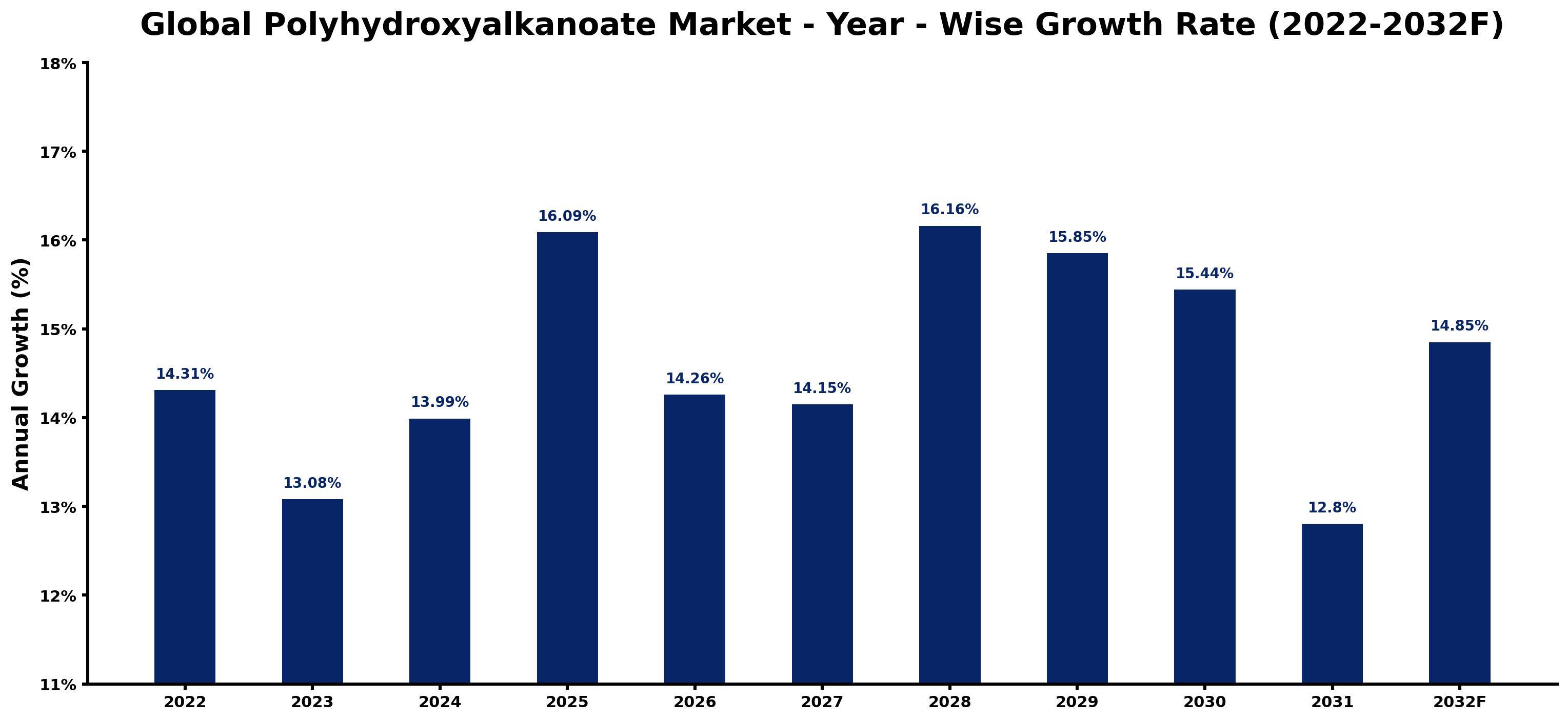 Global Polyhydroxyalkanoate Market Year-wise Growth Rate and Key Drivers