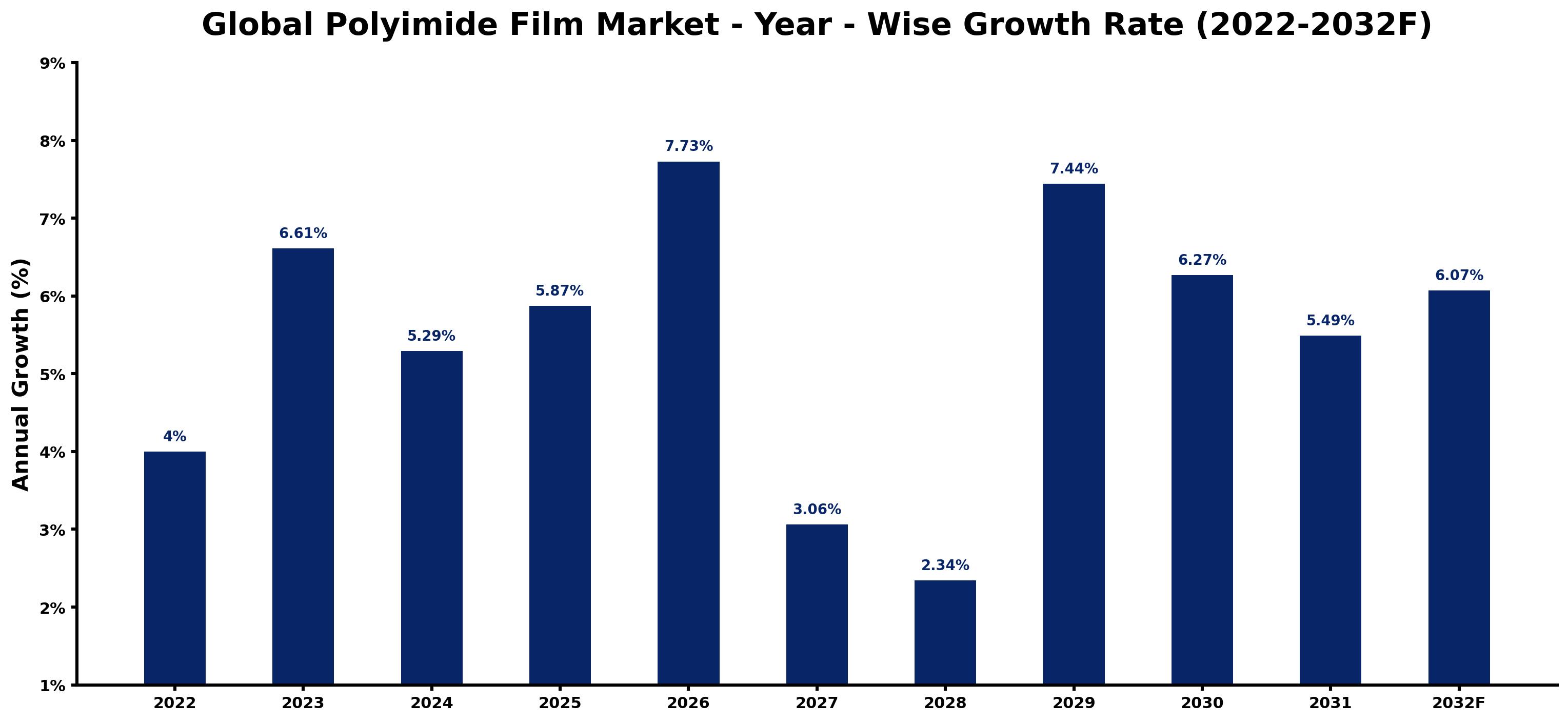 Global Polyimide Film Market Year-wise Growth Rate and Key Drivers