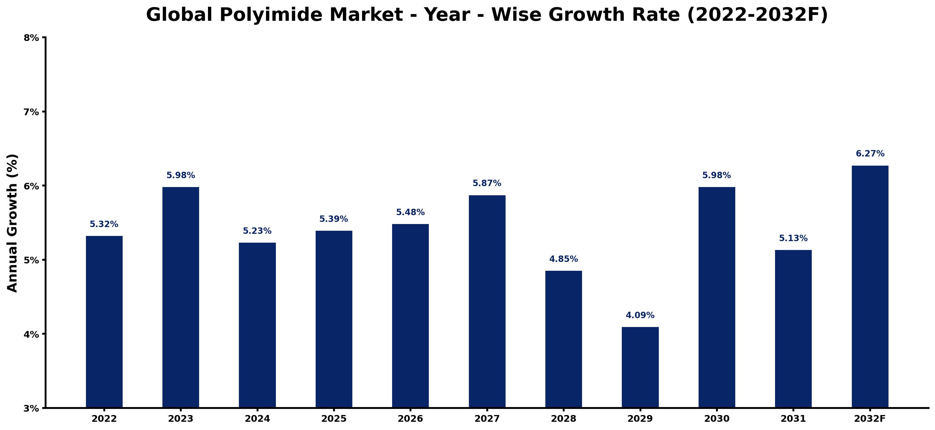 Global Polyimide Market Year-wise Growth Rate and Key Drivers