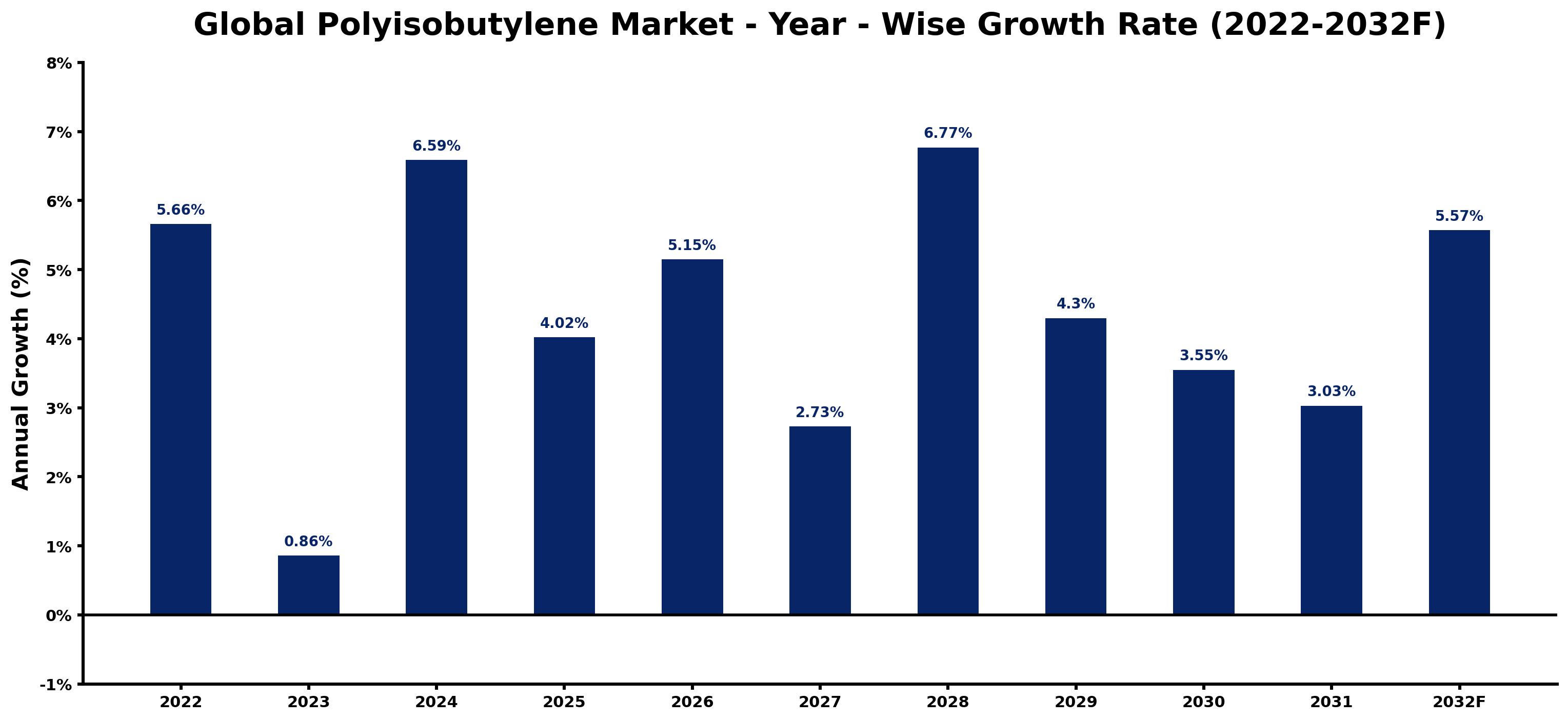 Global Polyisobutylene Market Year-wise Growth Rate and Key Drivers