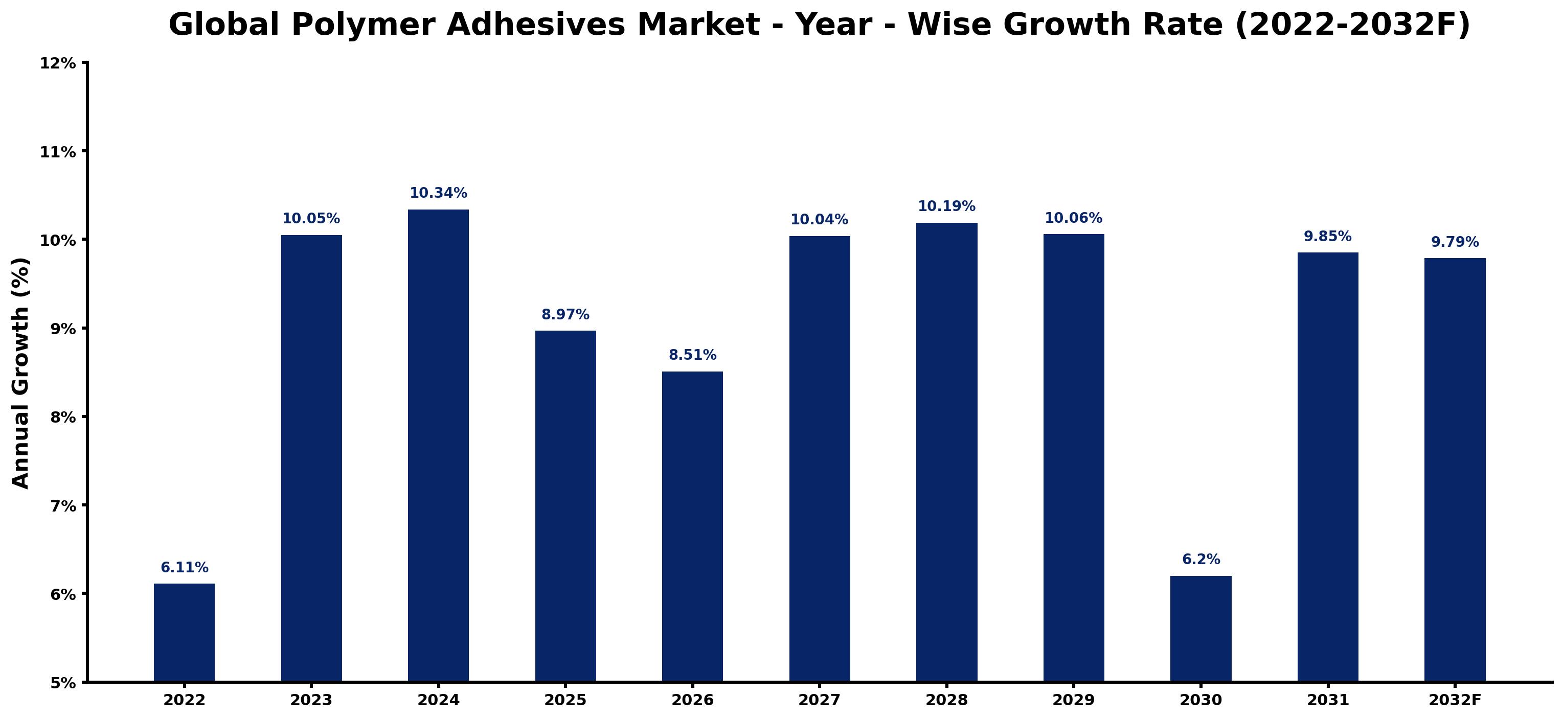 Global Polymer Adhesives Market Year-wise Growth Rate and Key Drivers