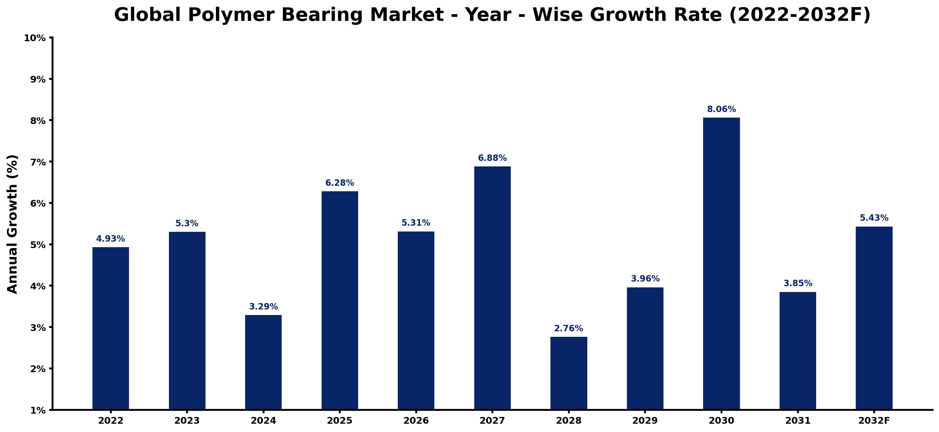 Global Polymer Bearing Market Year-wise Growth Rate and Key Drivers