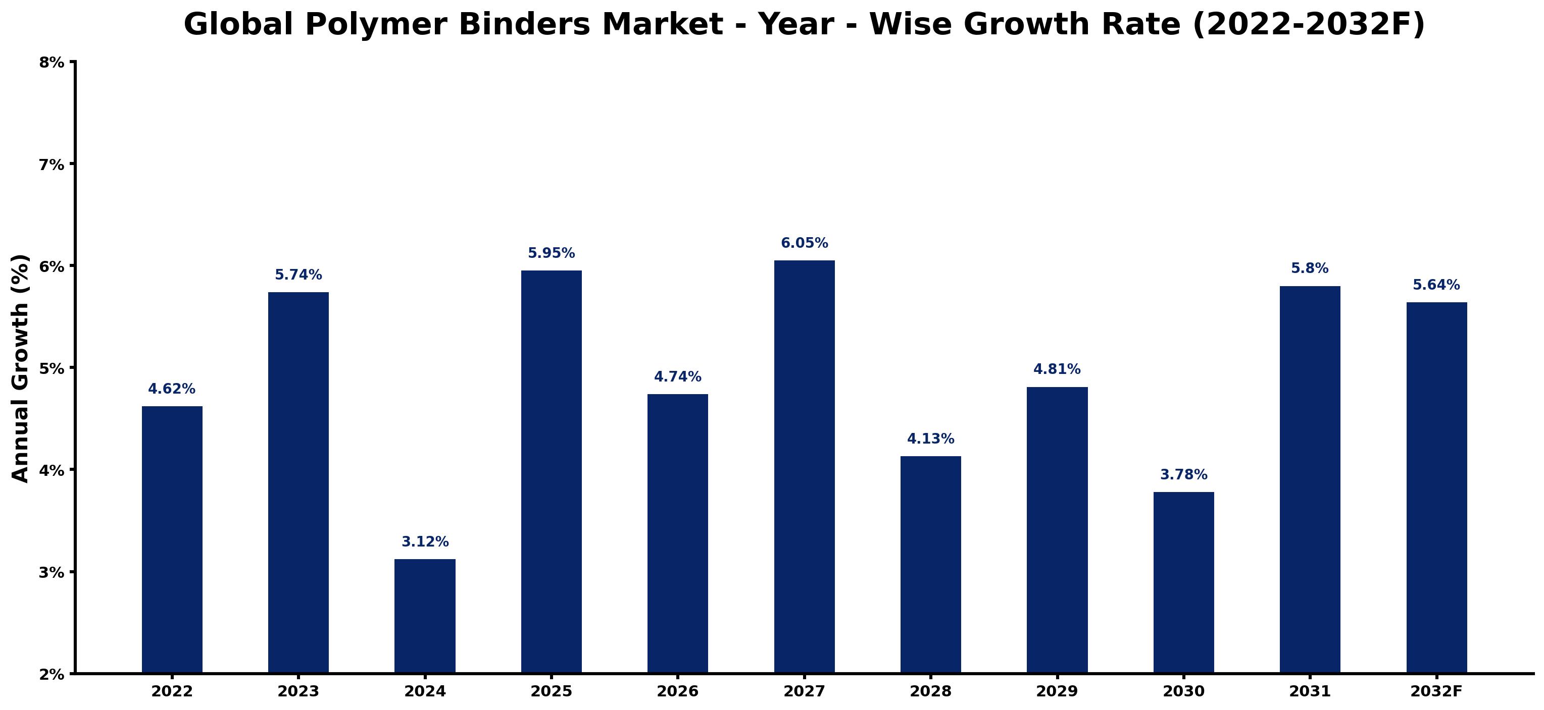 Global Polymer Binders Market Year-wise Growth Rate and Key Drivers