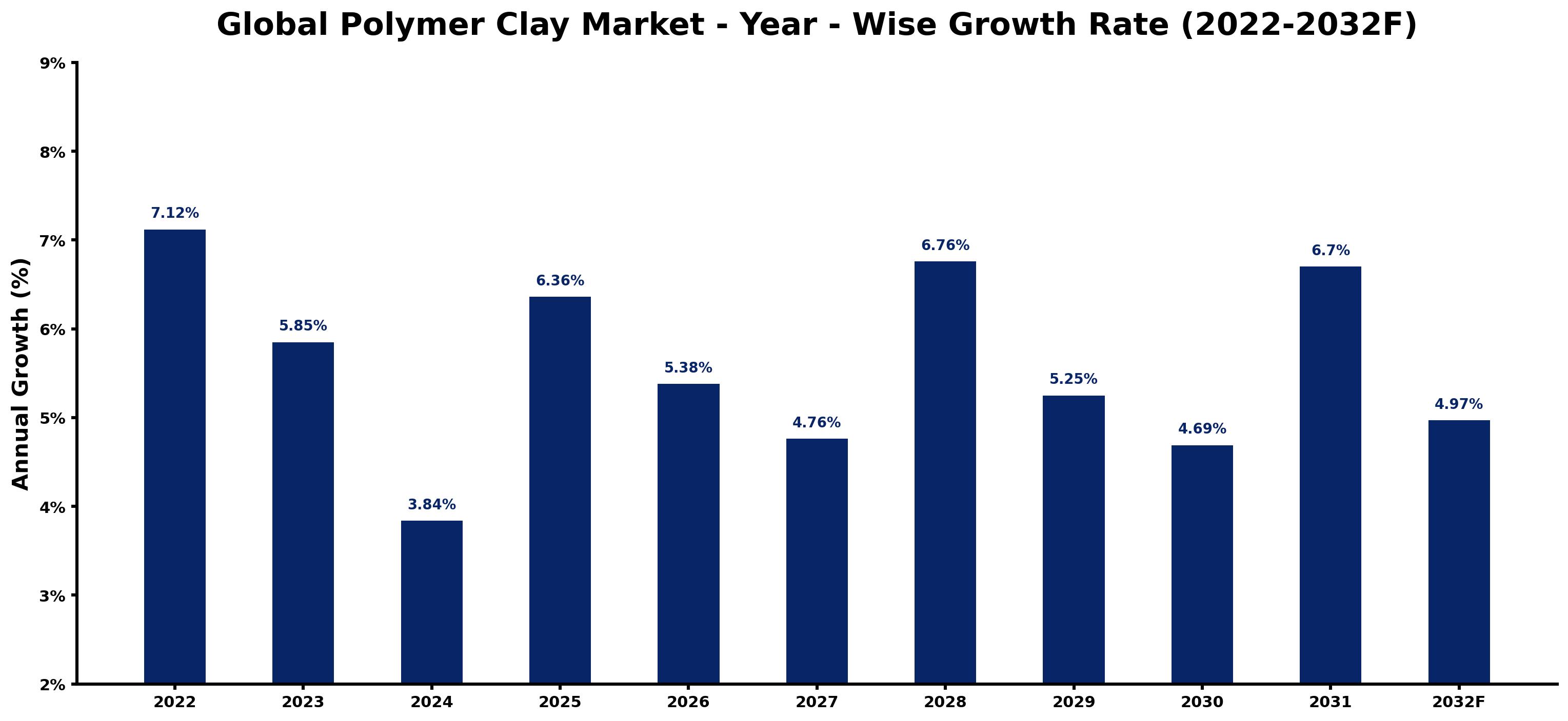 Global Polymer Clay Market Year-wise Growth Rate and Key Drivers