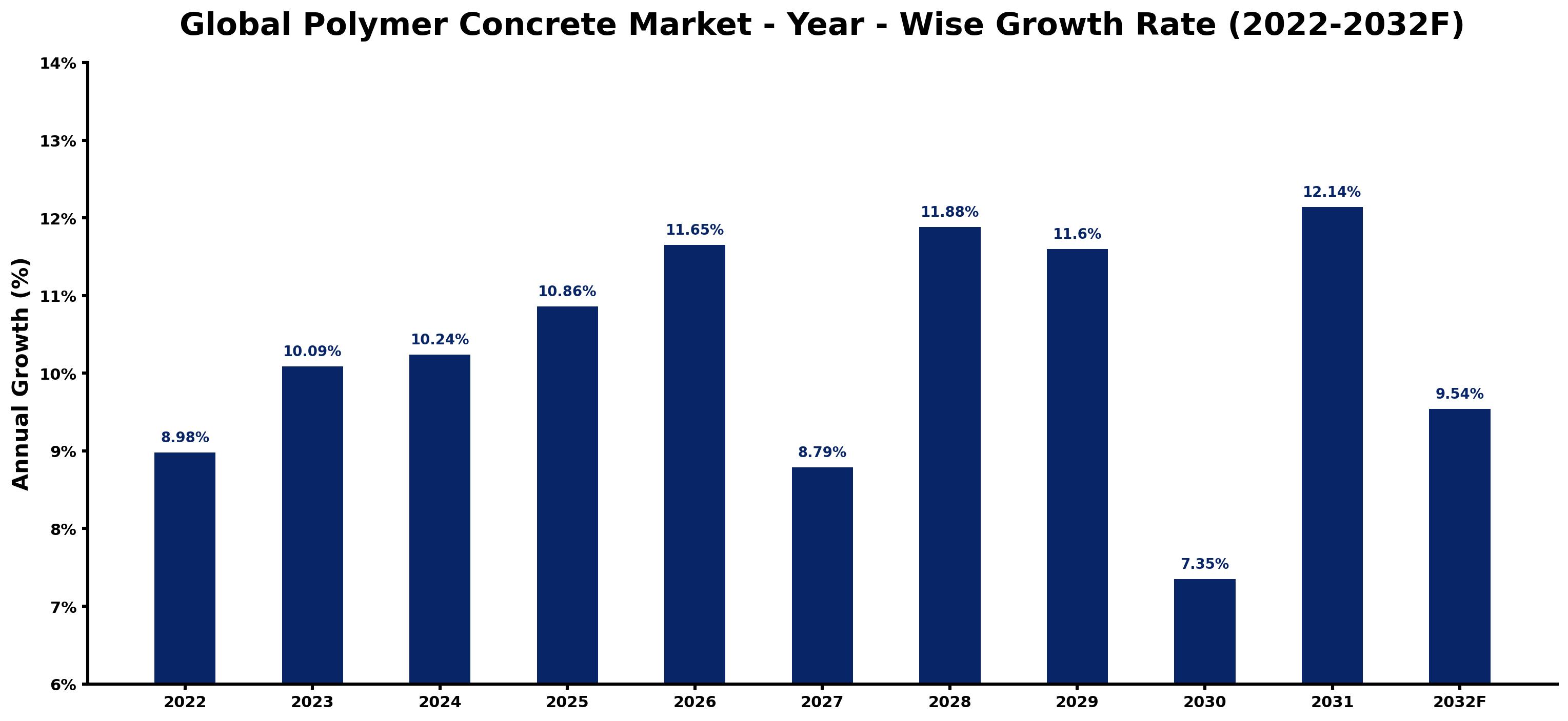 Global Polymer Concrete Market Year-wise Growth Rate and Key Drivers