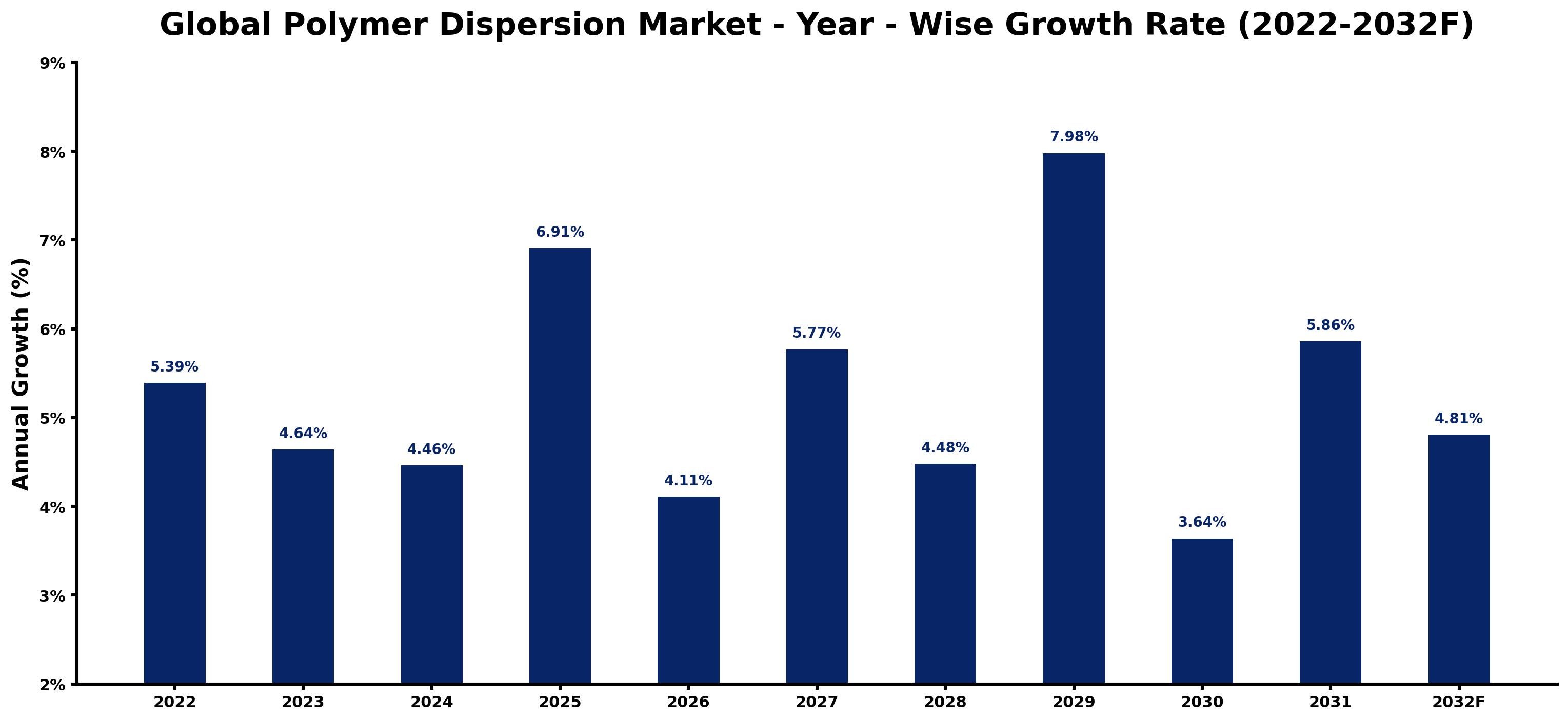 Global Polymer Dispersion Market Year-wise Growth Rate and Key Drivers
