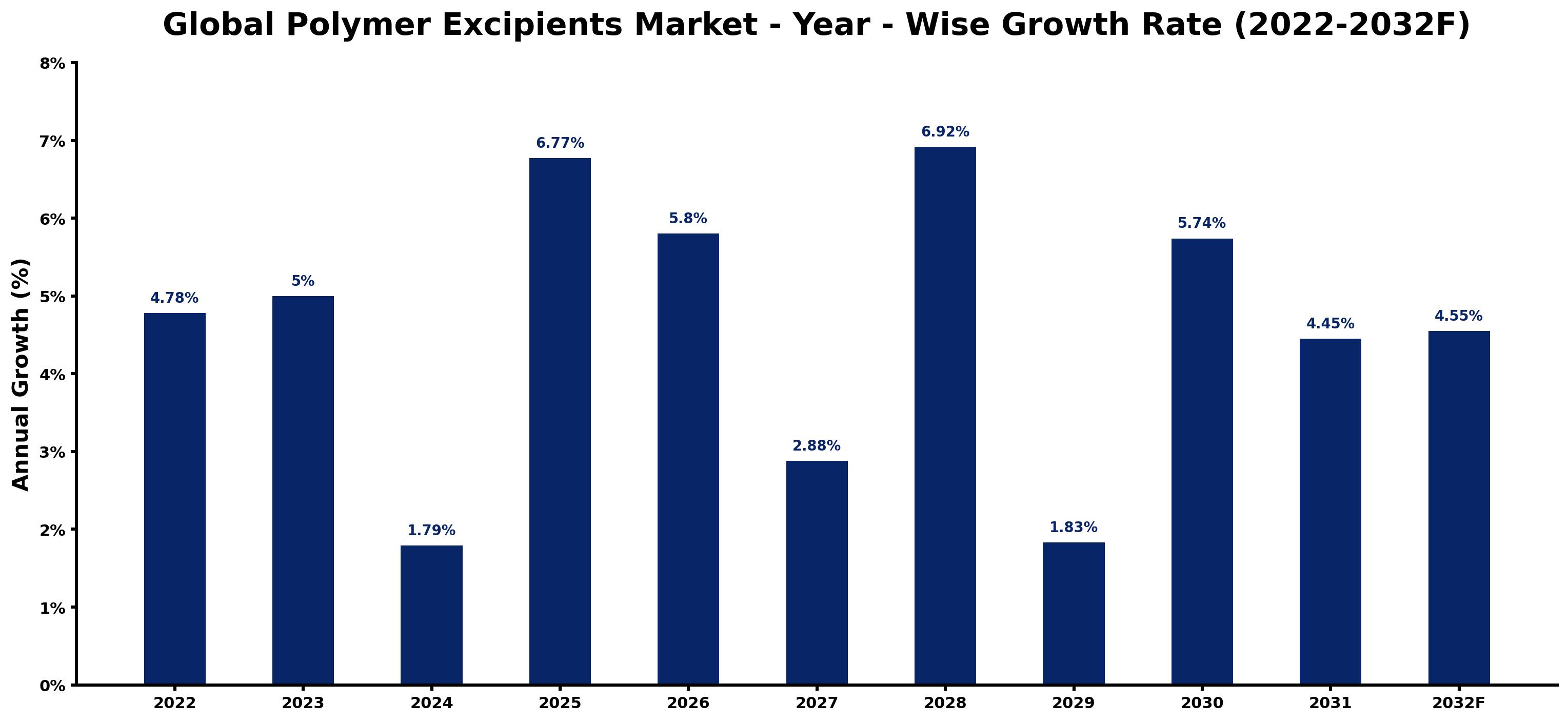 Global Polymer Excipients Market Year-wise Growth Rate and Key Drivers