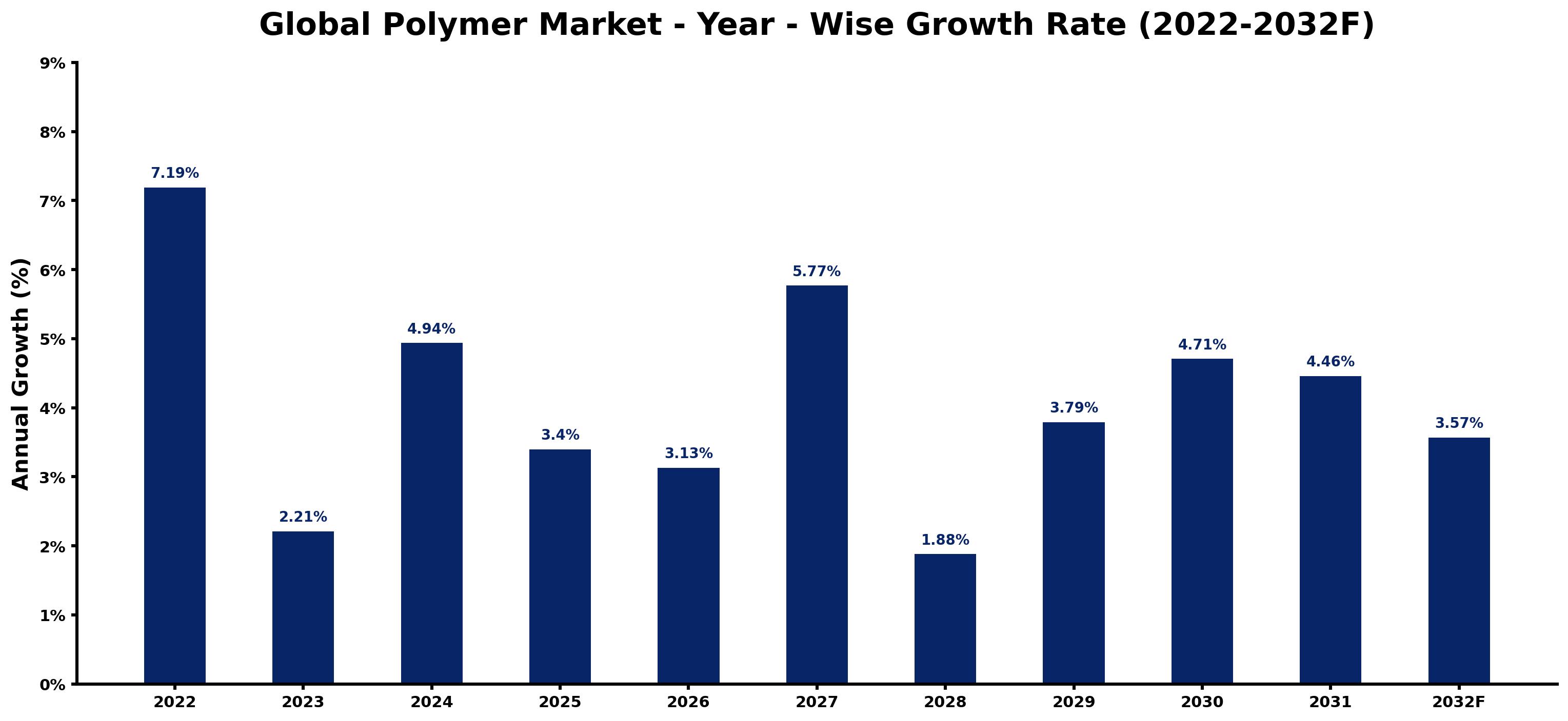 Global Polymer Market Year-wise Growth Rate and Key Drivers