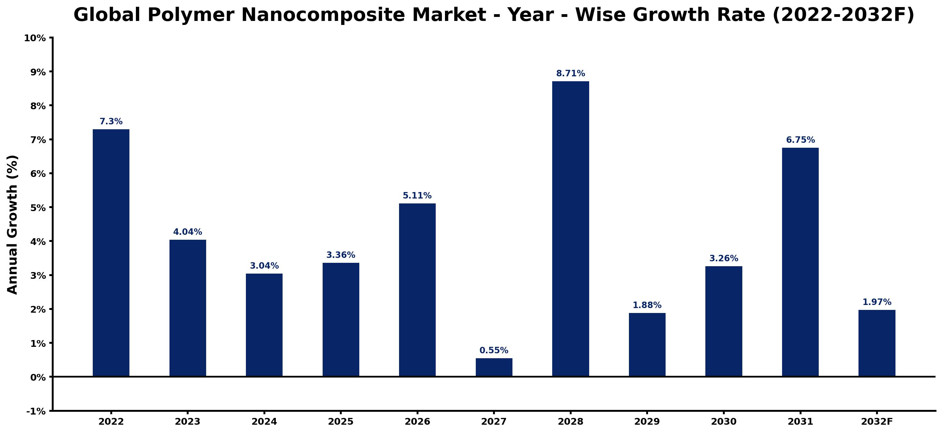 Global Polymer Nanocomposite Market Year-wise Growth Rate and Key Drivers