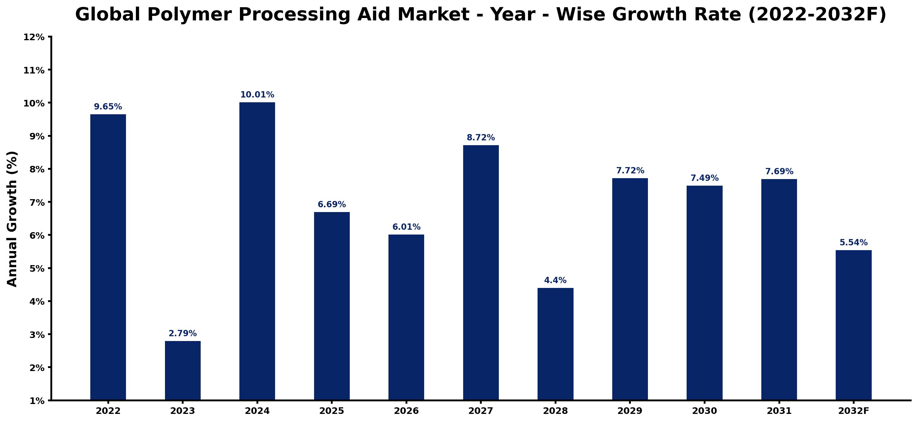 Global Polymer Processing Aid Market Year-wise Growth Rate and Key Drivers
