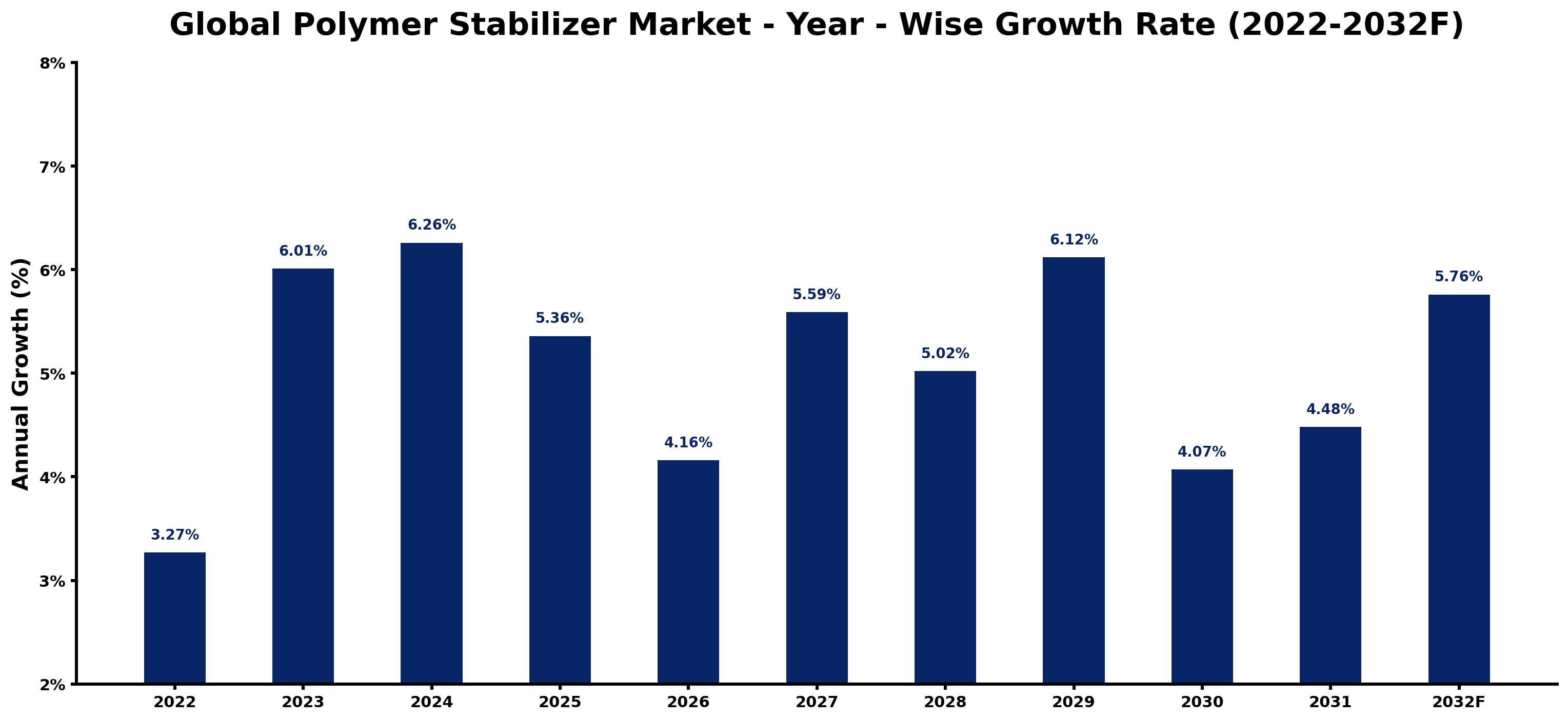 Global Polymer Stabilizer Market Year-wise Growth Rate and Key Drivers