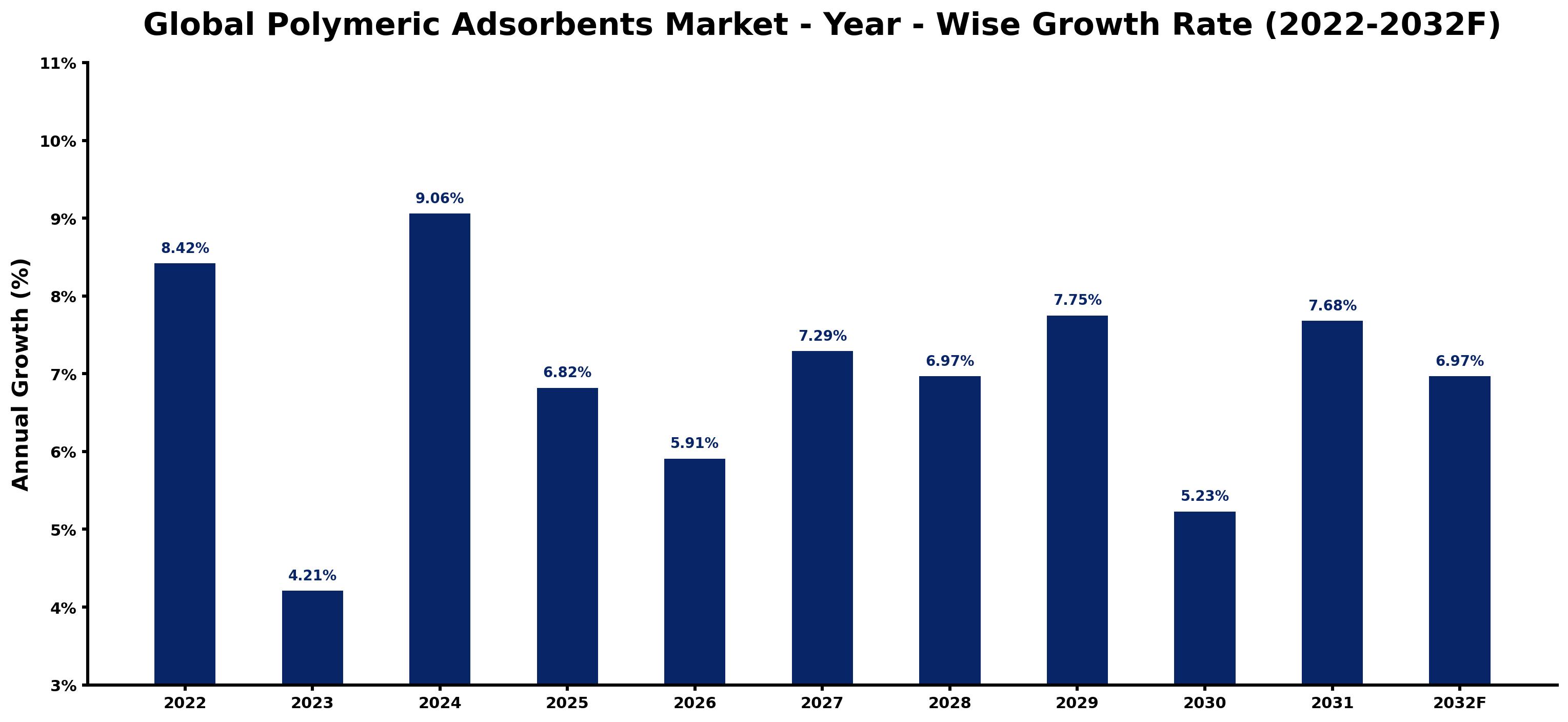 Global Polymeric Adsorbents Market Year-wise Growth Rate and Key Drivers