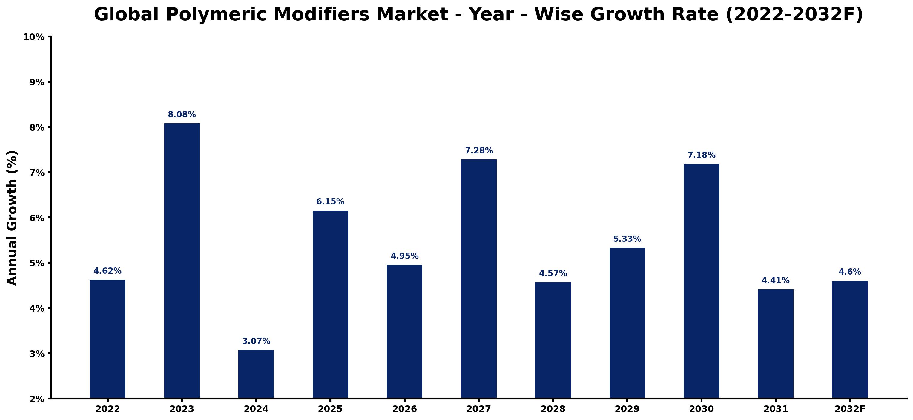Global Polymeric Modifiers Market Year-wise Growth Rate and Key Drivers