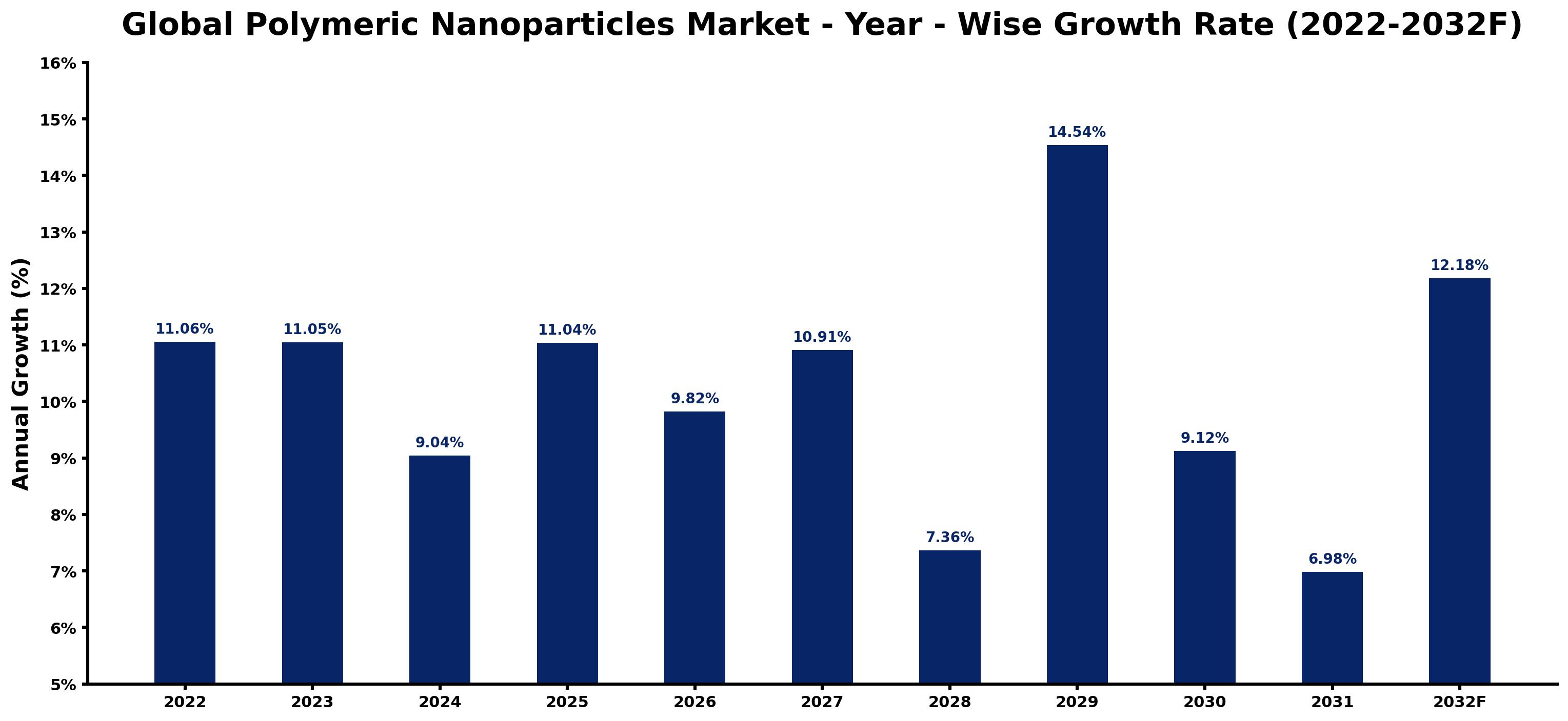 Global Polymeric Nanoparticles Market Year-wise Growth Rate and Key Drivers