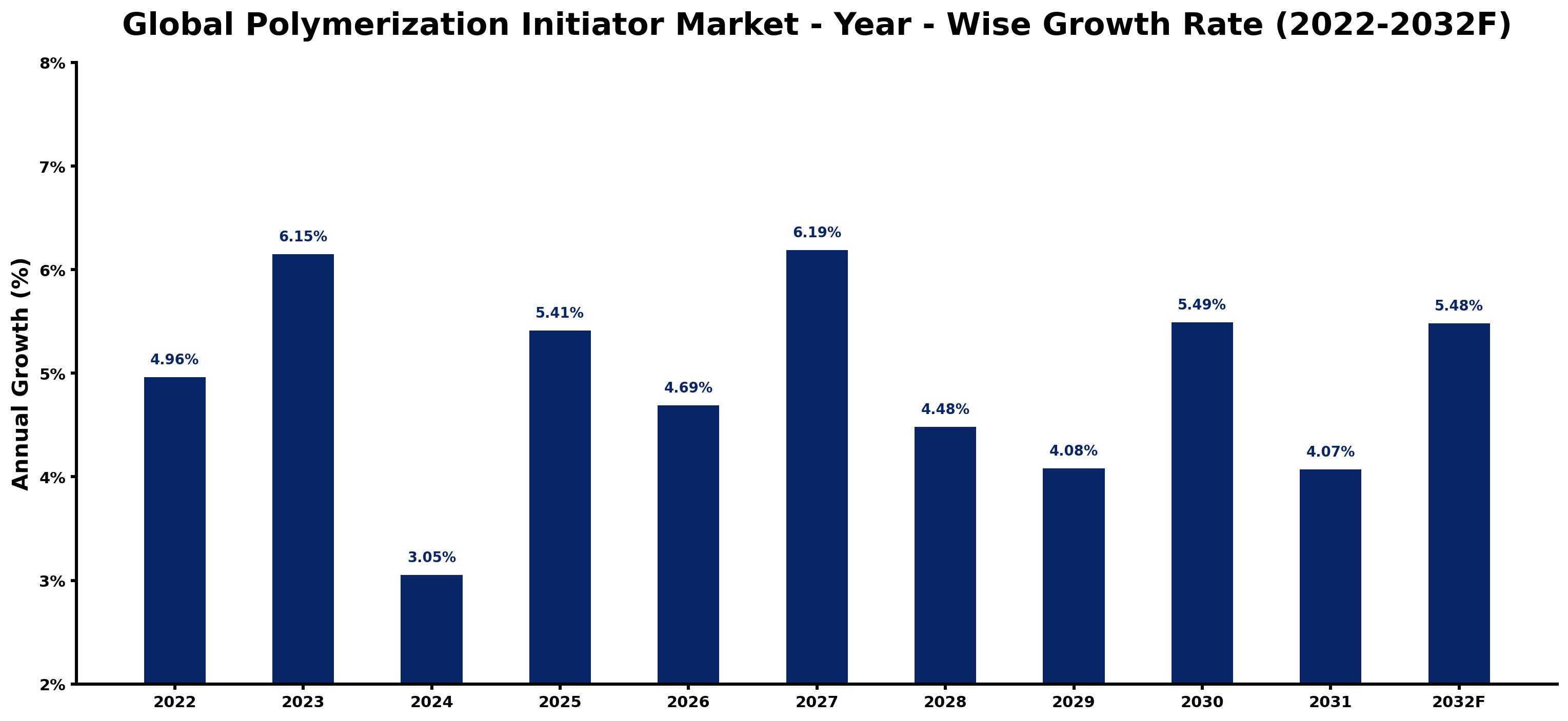 Global Polymerization Initiator Market Year-wise Growth Rate and Key Drivers