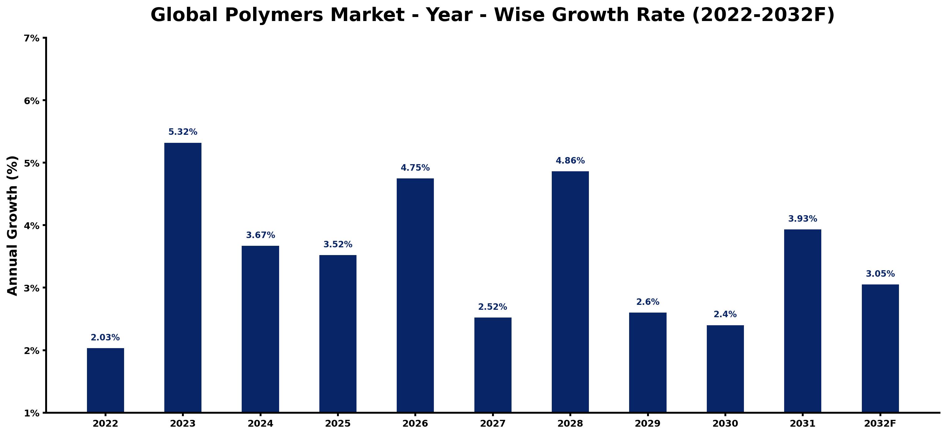 Global Polymers Market Year-wise Growth Rate and Key Drivers