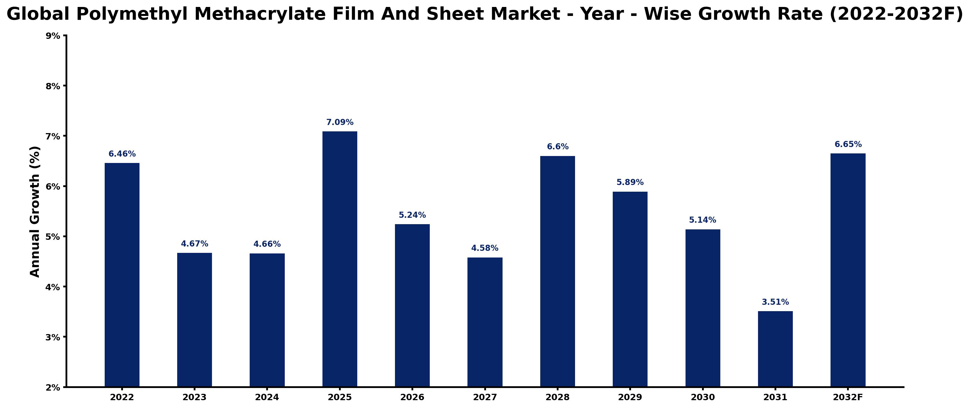 Global Polymethyl Methacrylate Film And Sheet Market Year-wise Growth Rate and Key Drivers