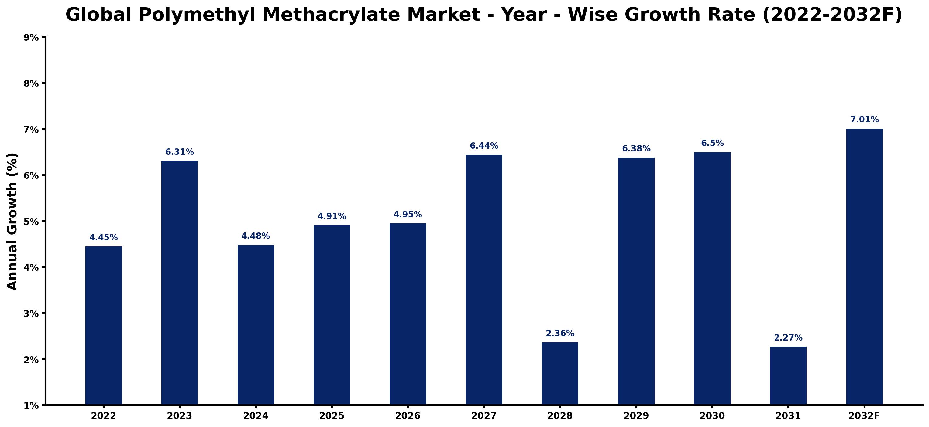 Global Polymethyl Methacrylate Market Year-wise Growth Rate and Key Drivers