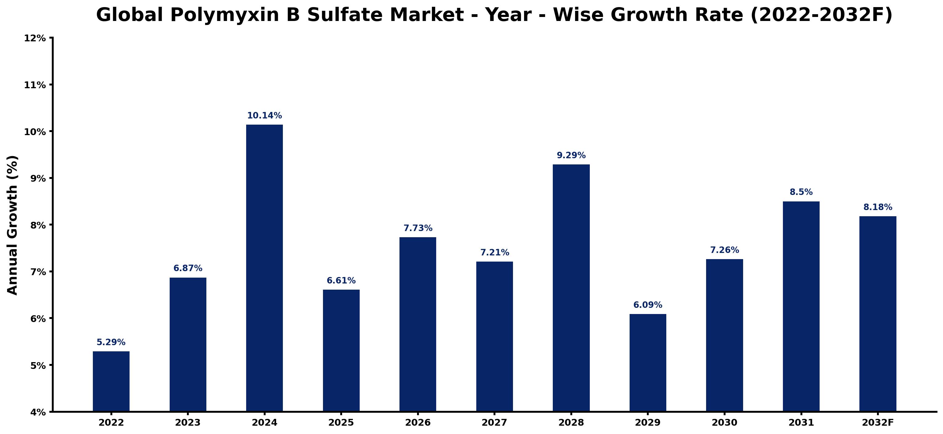 Global Polymyxin B Sulfate Market Year-wise Growth Rate and Key Drivers