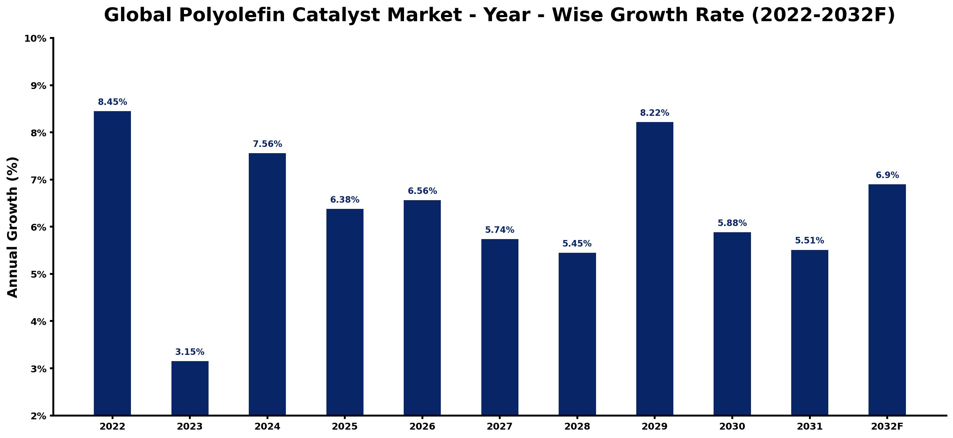 Global Polyolefin Catalyst Market Year-wise Growth Rate and Key Drivers