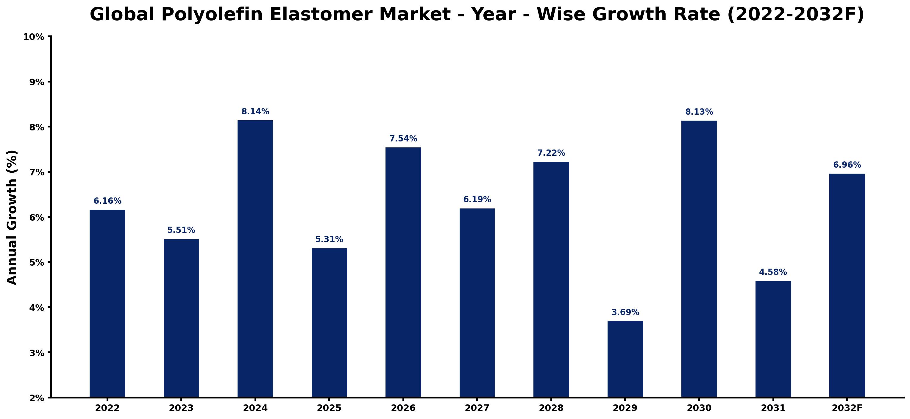 Global Polyolefin Elastomer Market Year-wise Growth Rate and Key Drivers