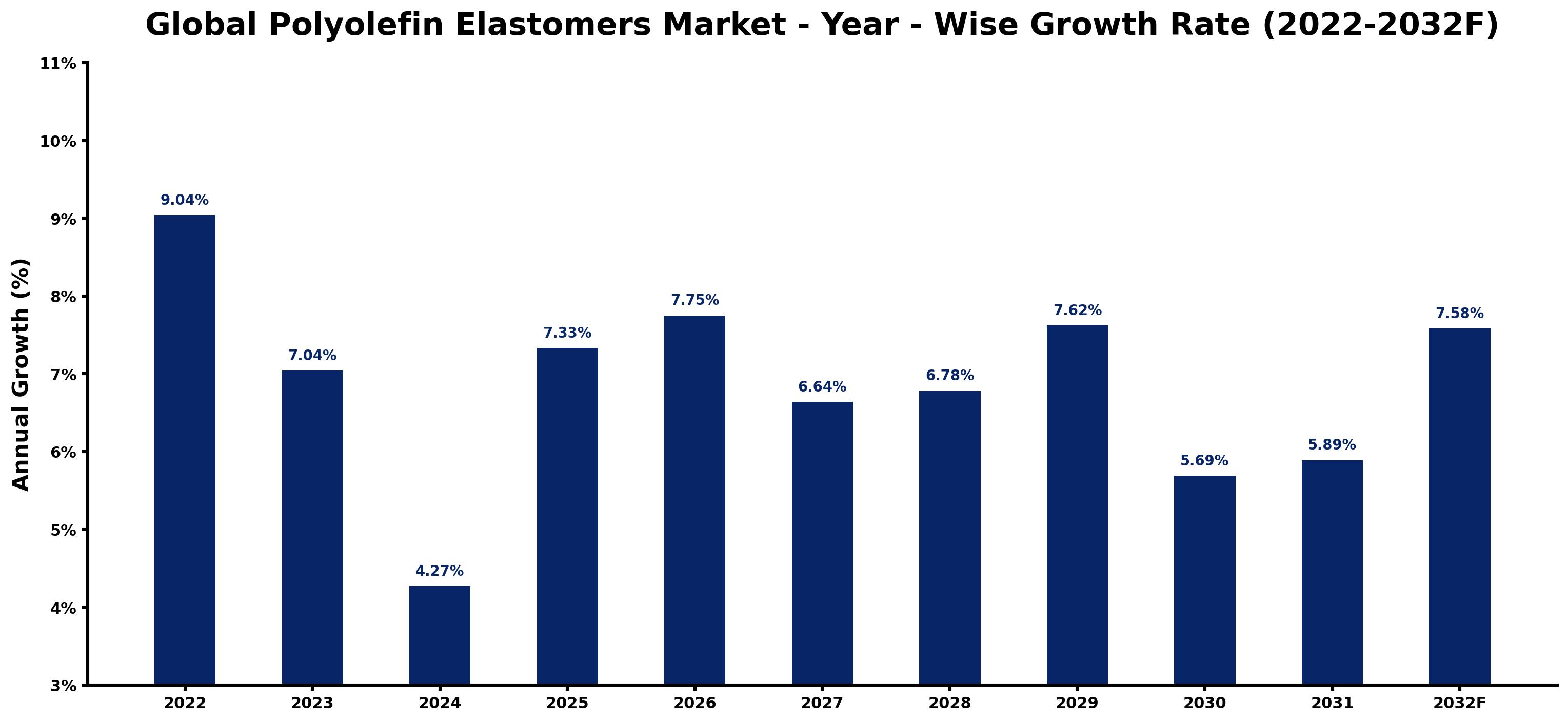 Global Polyolefin Elastomers Market Year-wise Growth Rate and Key Drivers