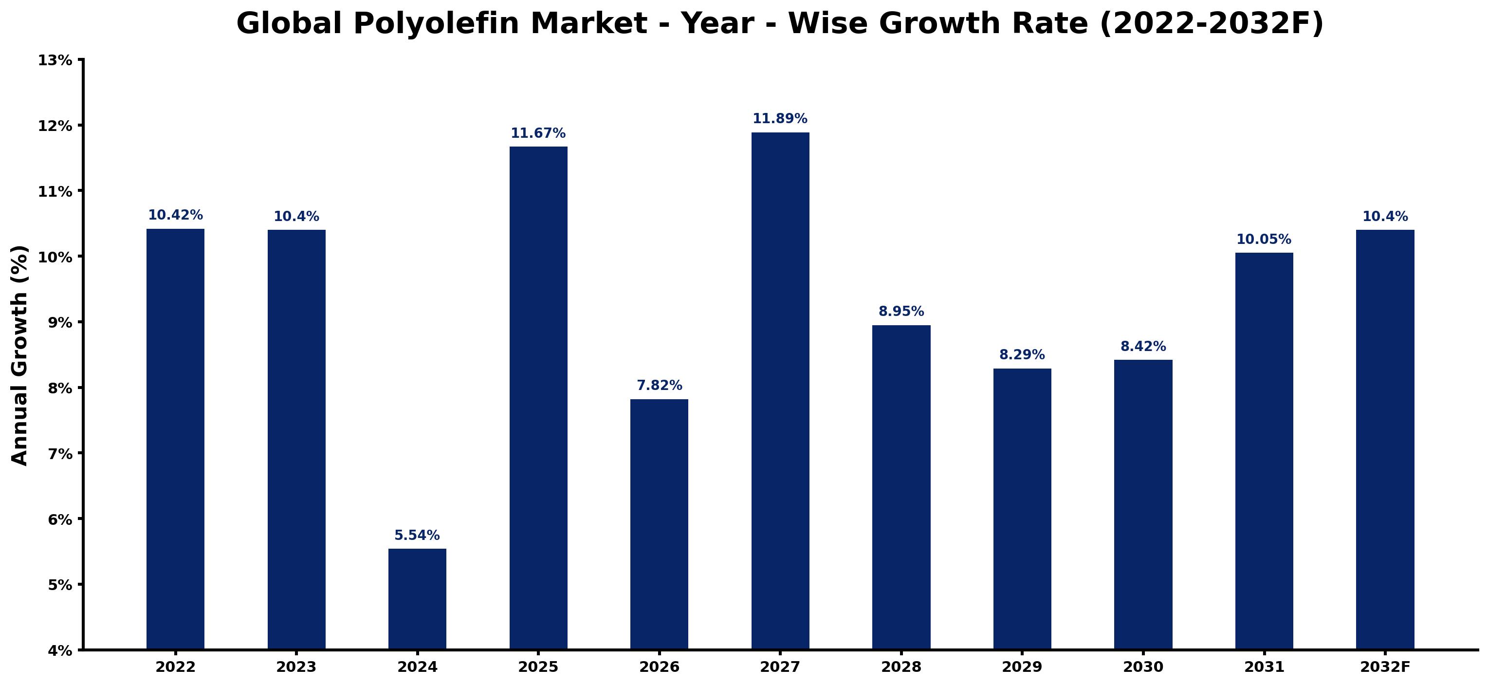 Global Polyolefin Market Year-wise Growth Rate and Key Drivers
