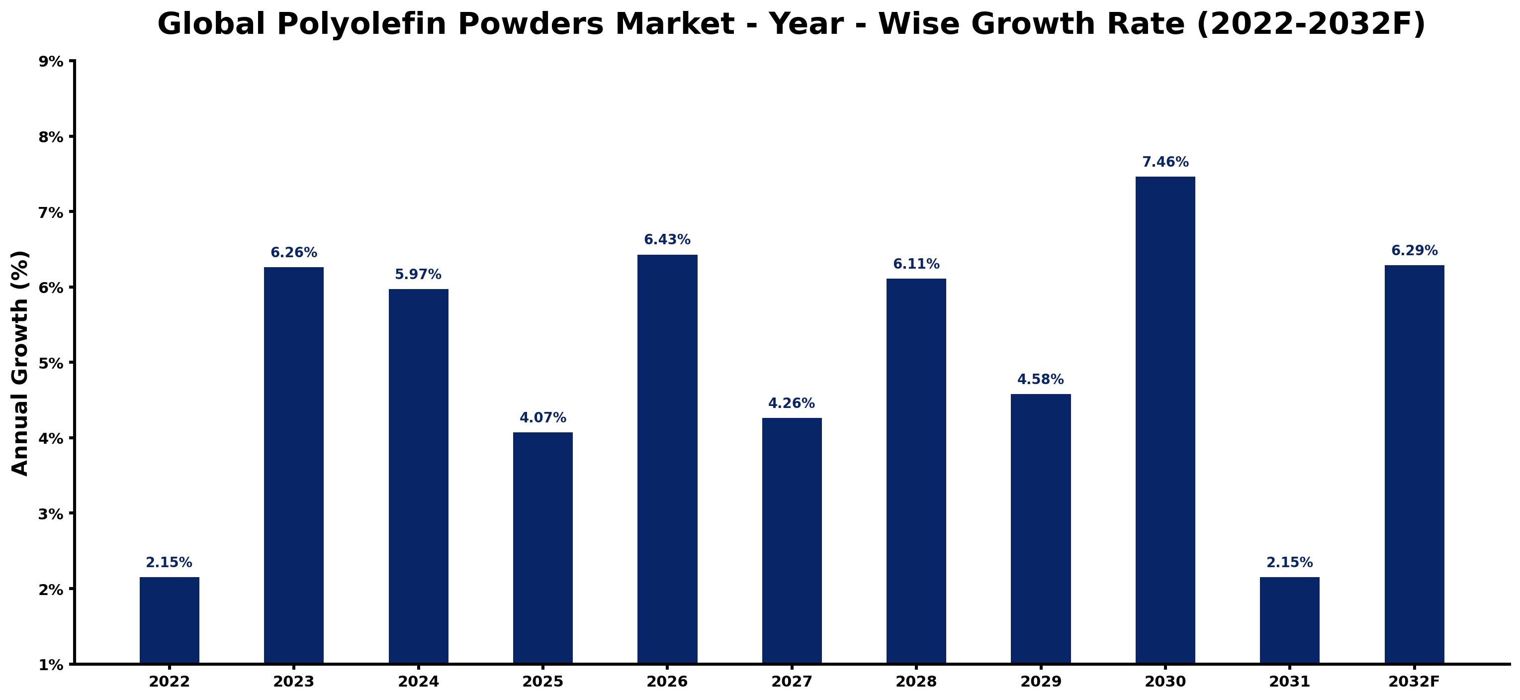Global Polyolefin Powders Market Year-wise Growth Rate and Key Drivers