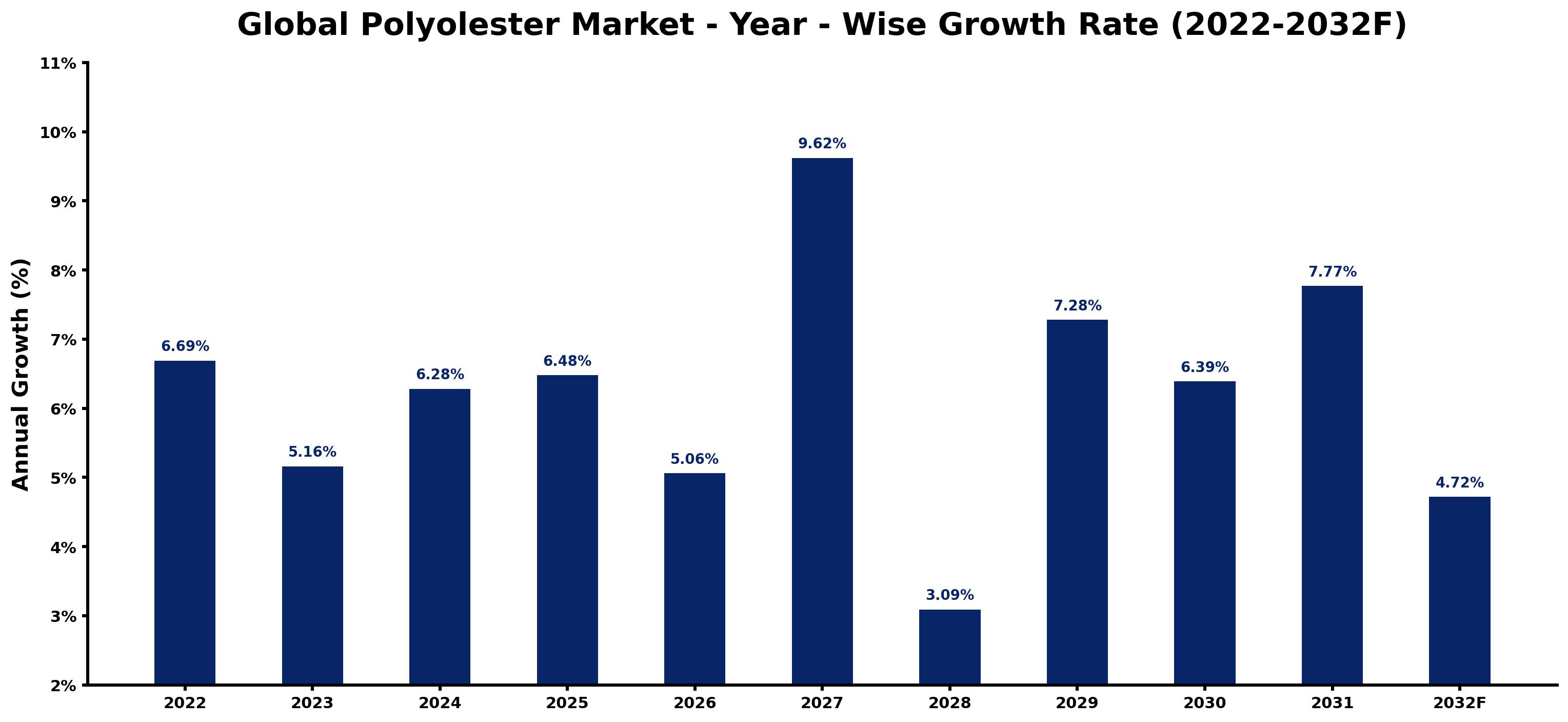 Global Polyolester Market Year-wise Growth Rate and Key Drivers