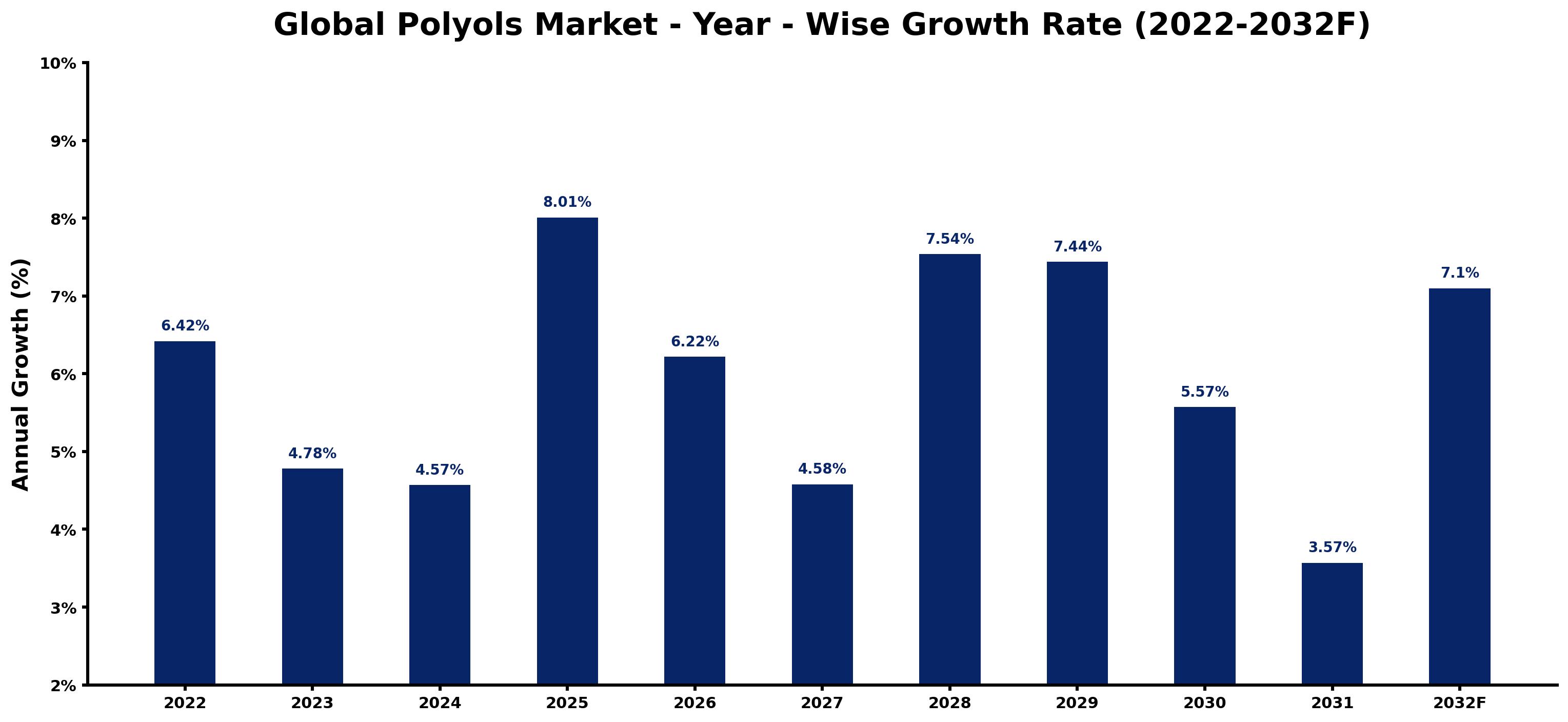 Global Polyols Market Year-wise Growth Rate and Key Drivers