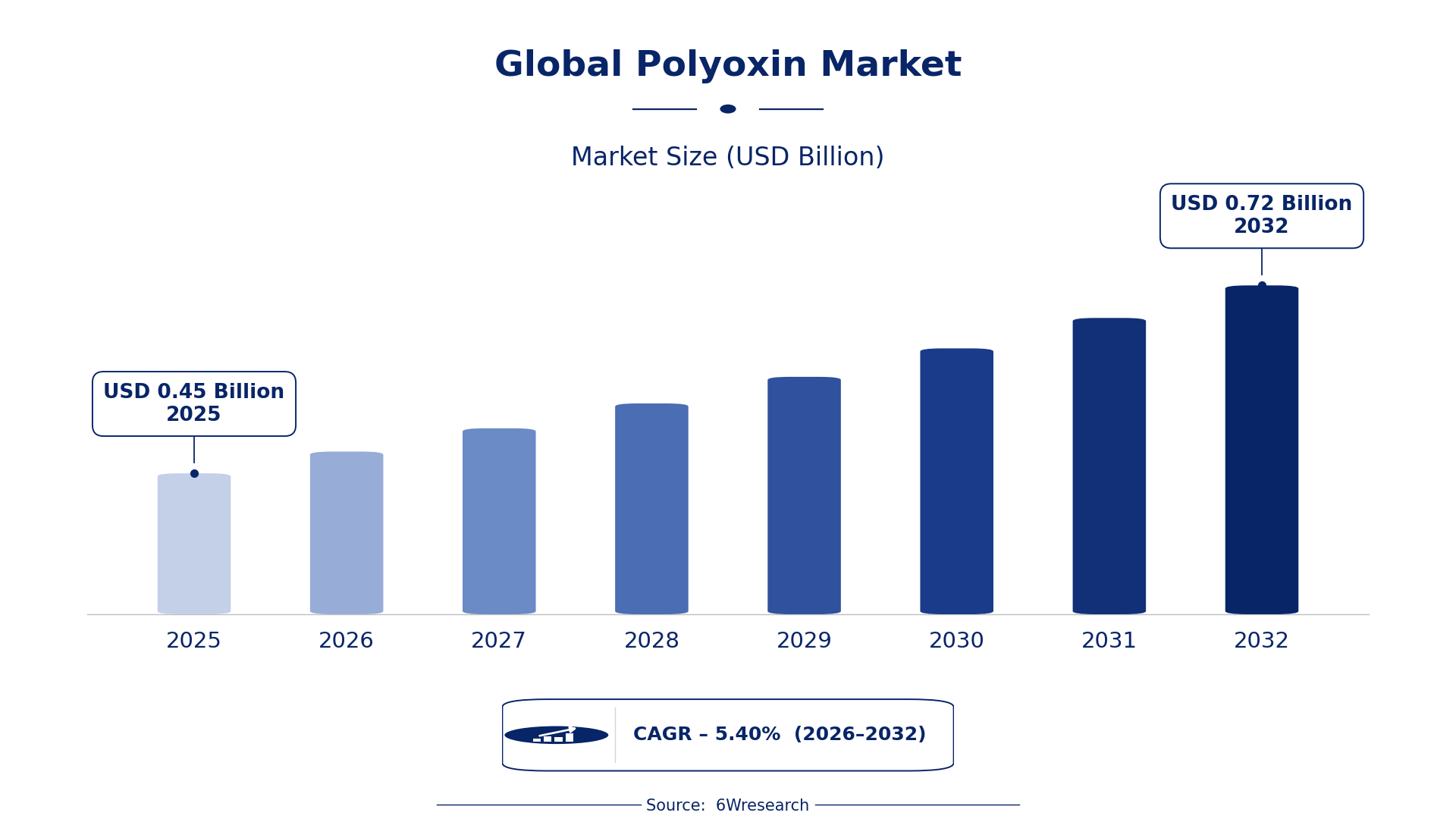 Global Polyoxin Market Size & Growth Rate (2026-2032)