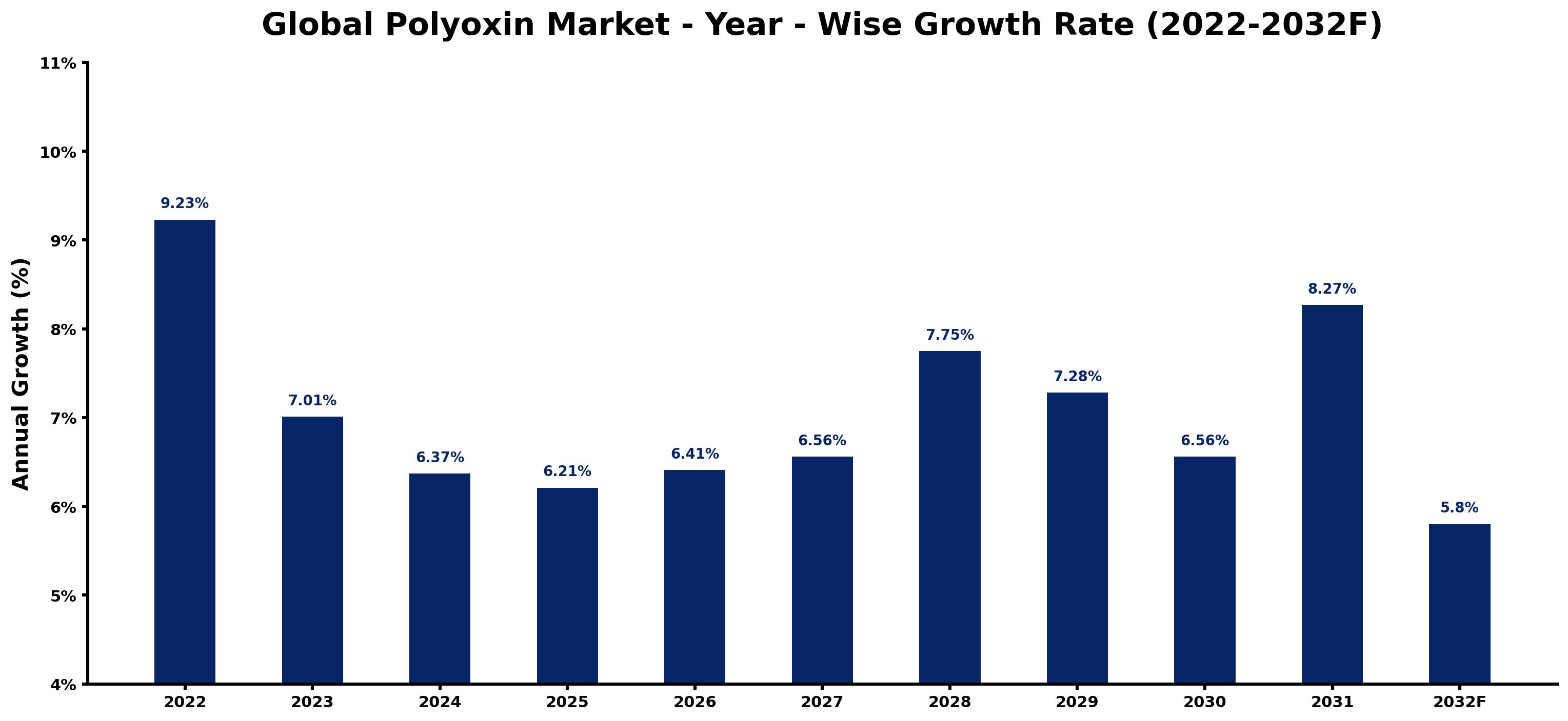 Global Polyoxin Market Year-wise Growth Rate and Key Drivers