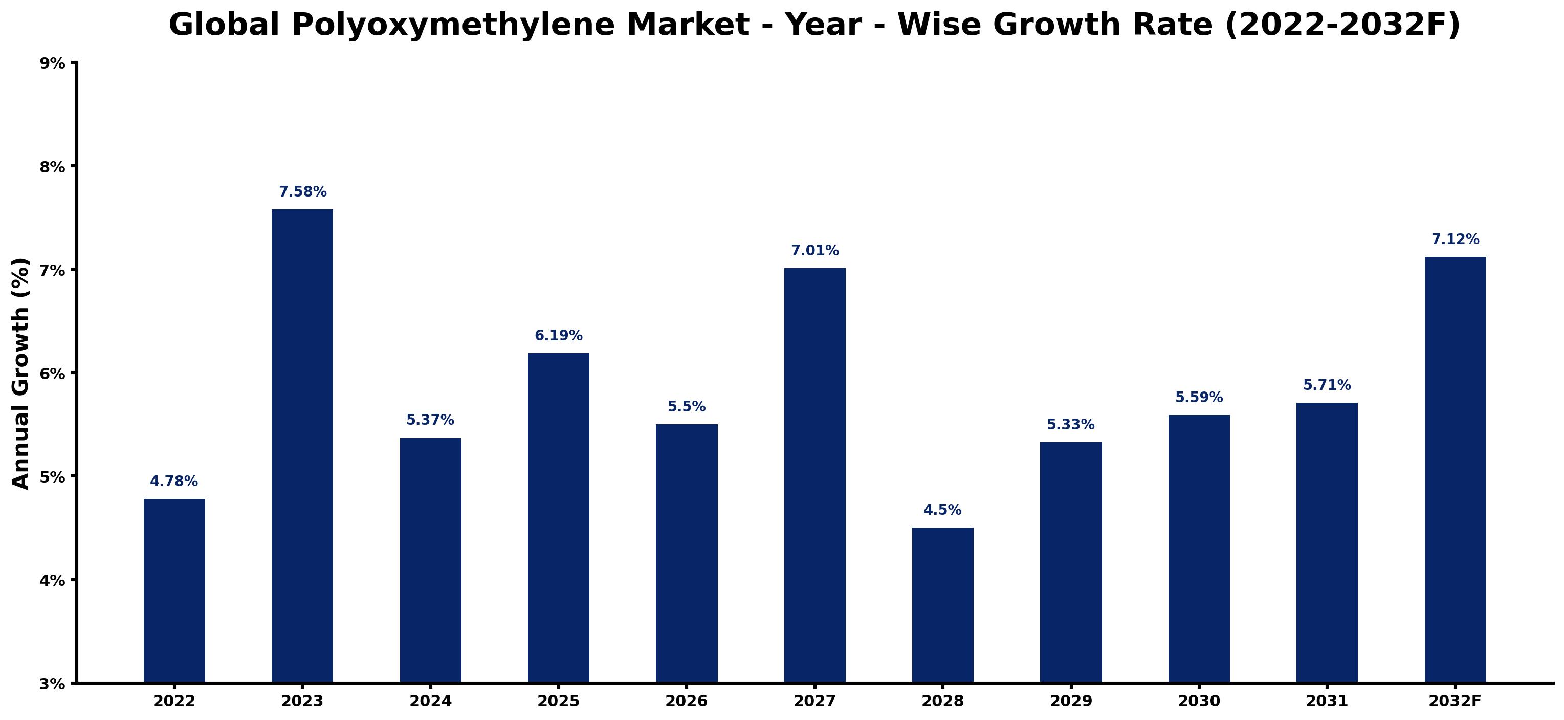 Global Polyoxymethylene Market Year-wise Growth Rate and Key Drivers