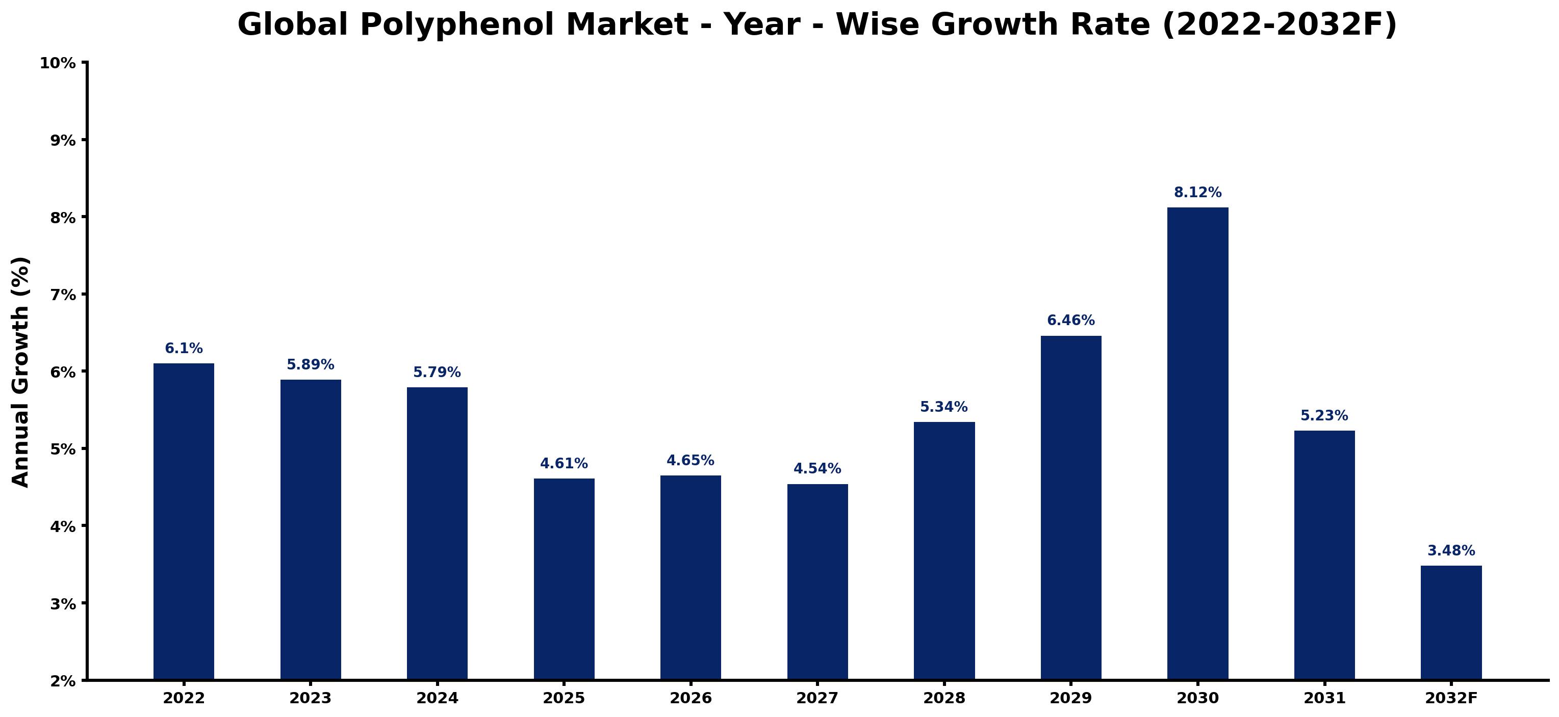 Global Polyphenol Market Year-wise Growth Rate and Key Drivers