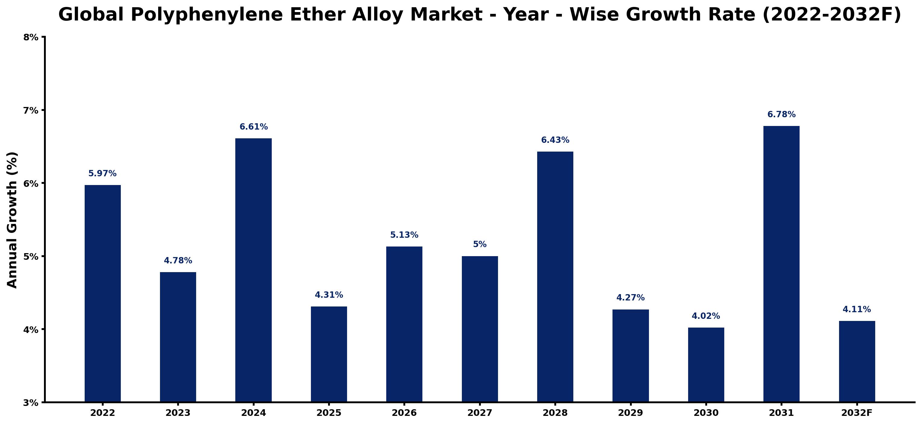 Global Polyphenylene Ether Alloy Market Year-wise Growth Rate and Key Drivers