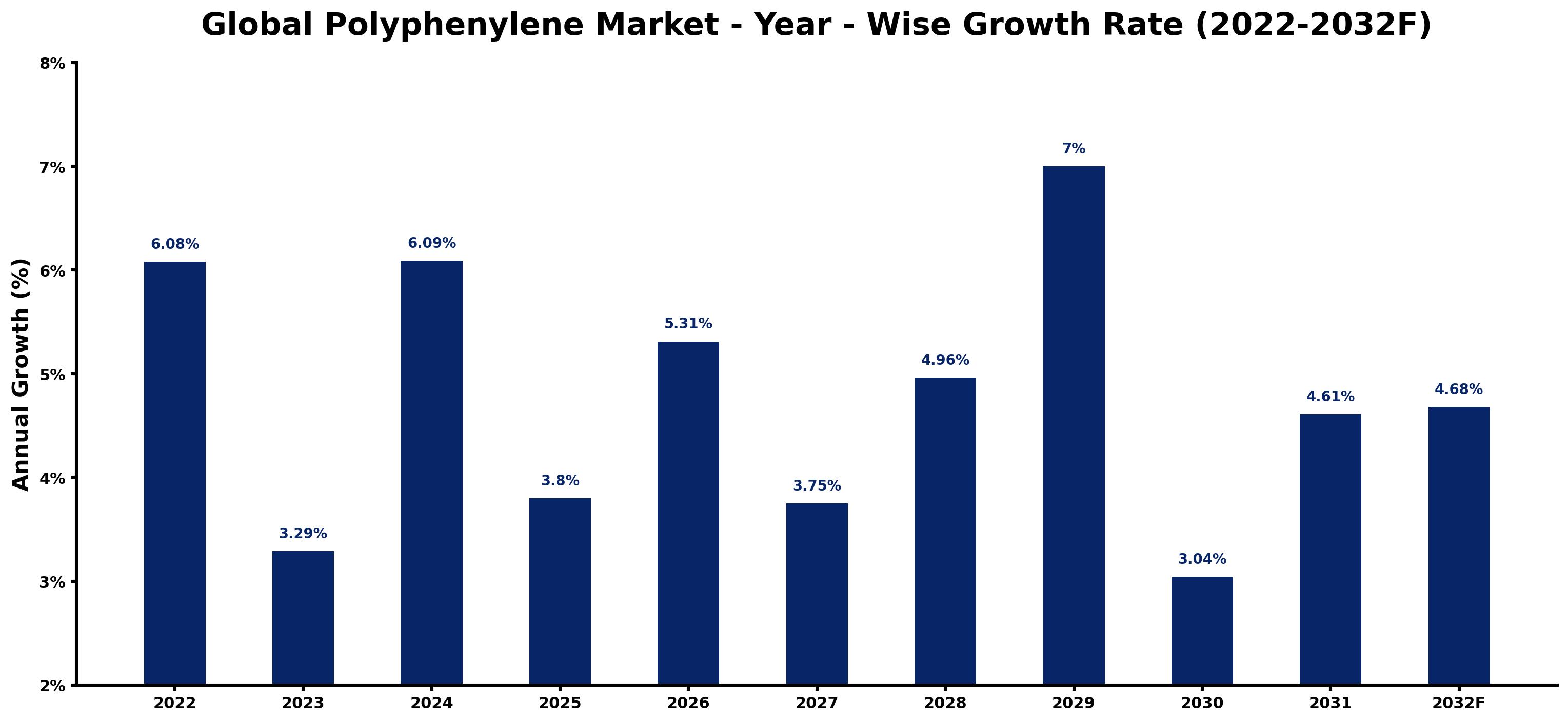 Global Polyphenylene Market Year-wise Growth Rate and Key Drivers
