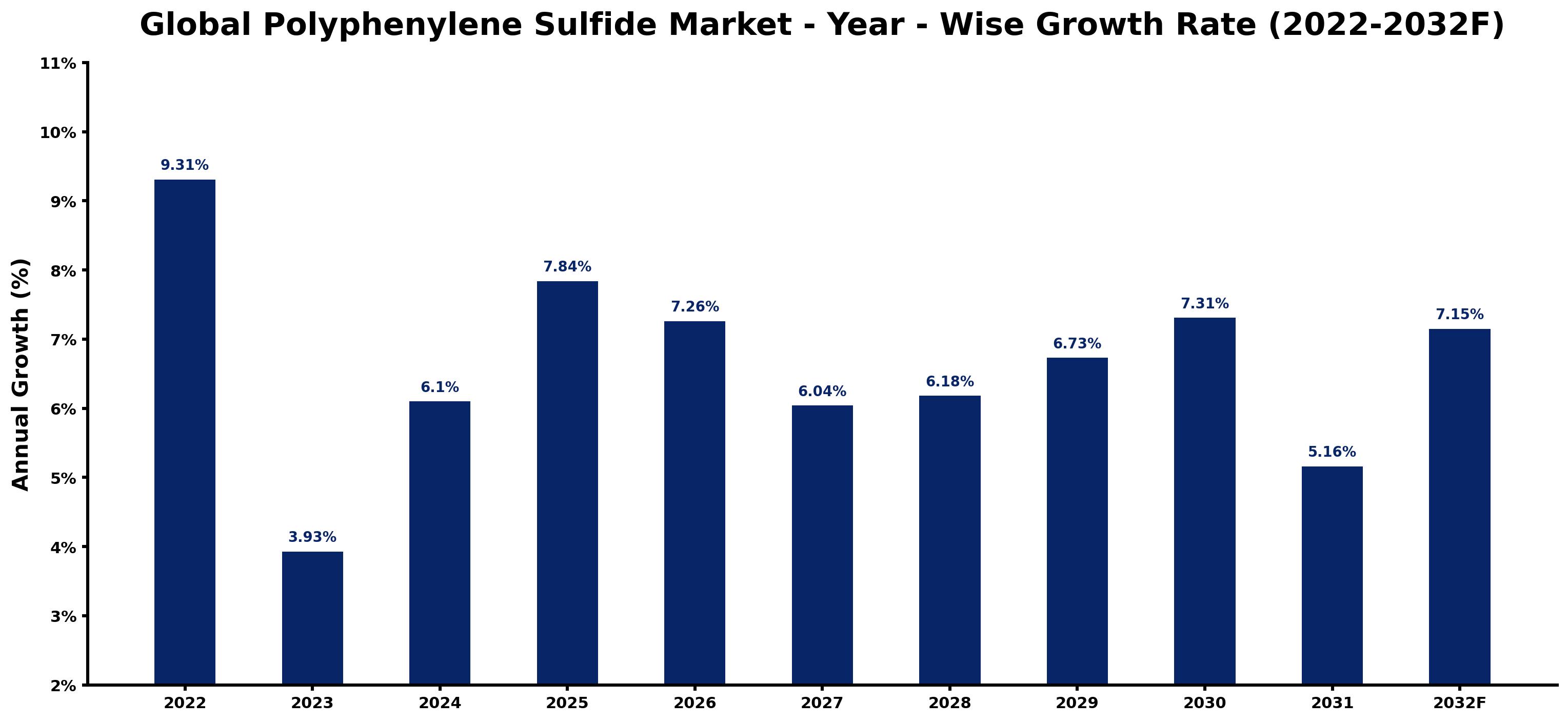 Global Polyphenylene Sulfide Market Year-wise Growth Rate and Key Drivers