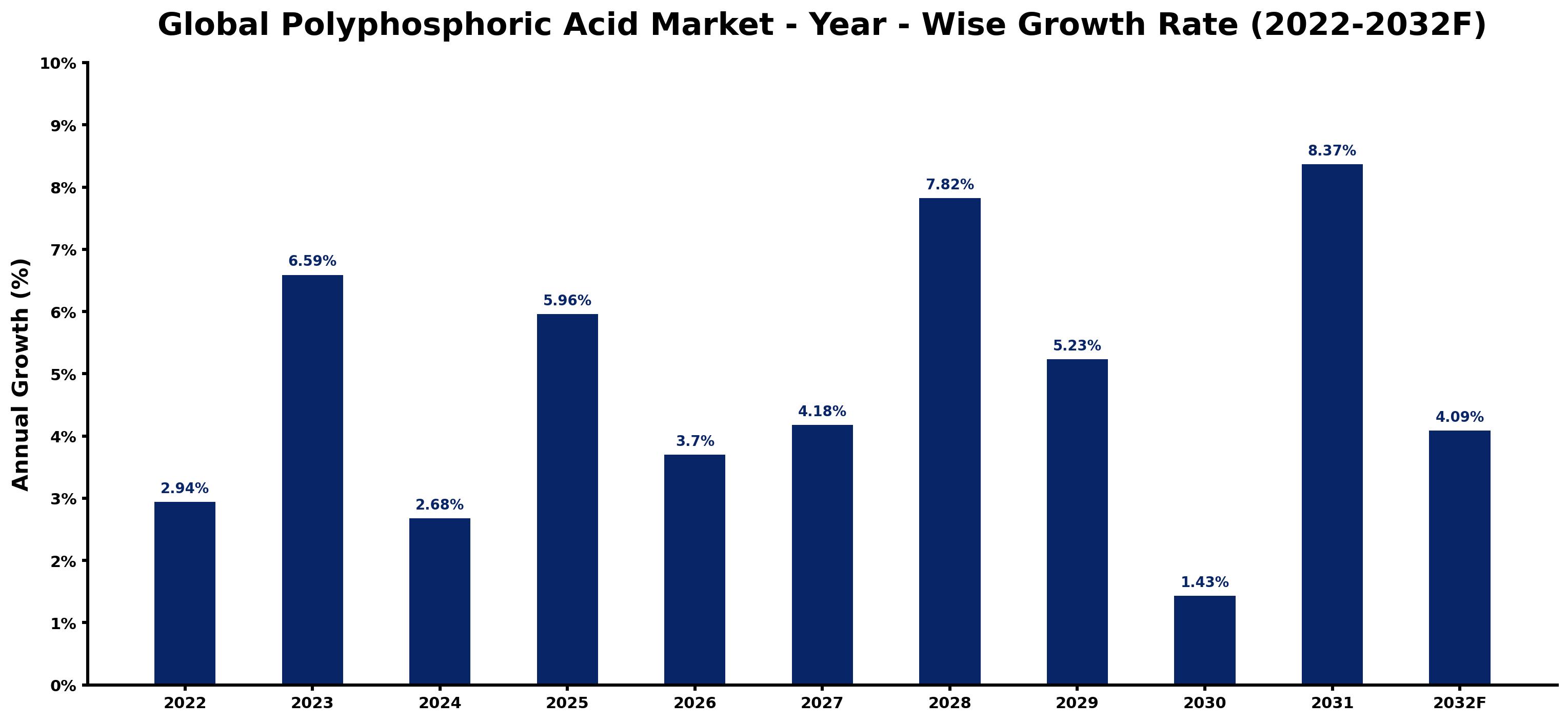 Global Polyphosphoric Acid Market Year-wise Growth Rate and Key Drivers