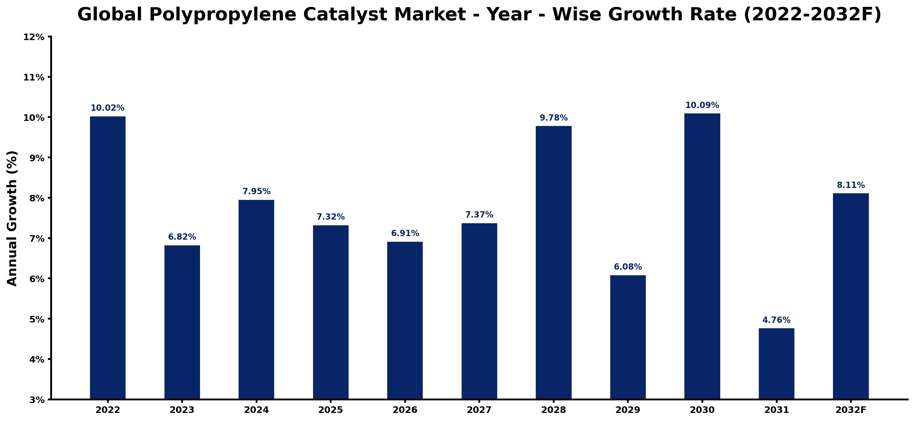 Global Polypropylene Catalyst Market Year-wise Growth Rate and Key Drivers
