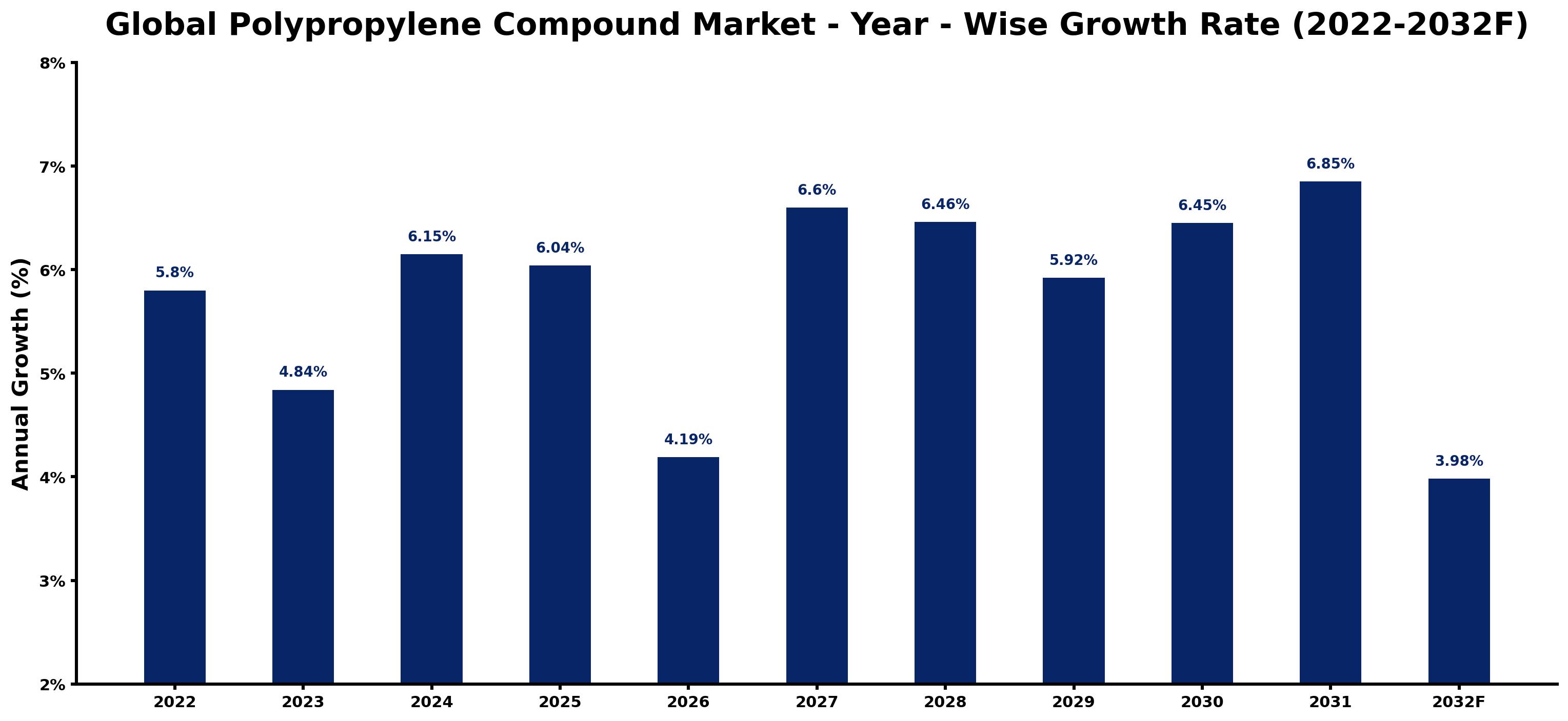 Global Polypropylene Compound Market Year-wise Growth Rate and Key Drivers