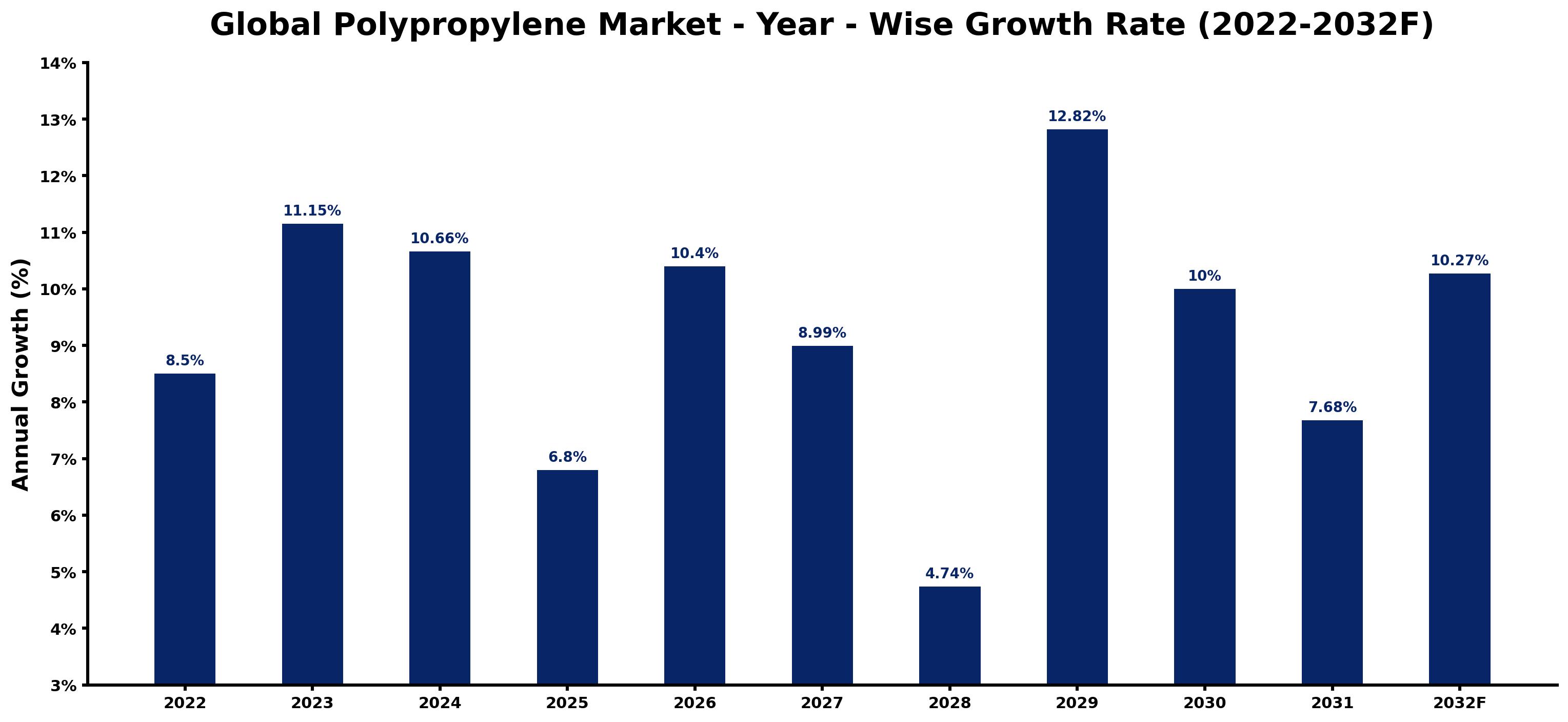 Global Polypropylene Market Year-wise Growth Rate and Key Drivers