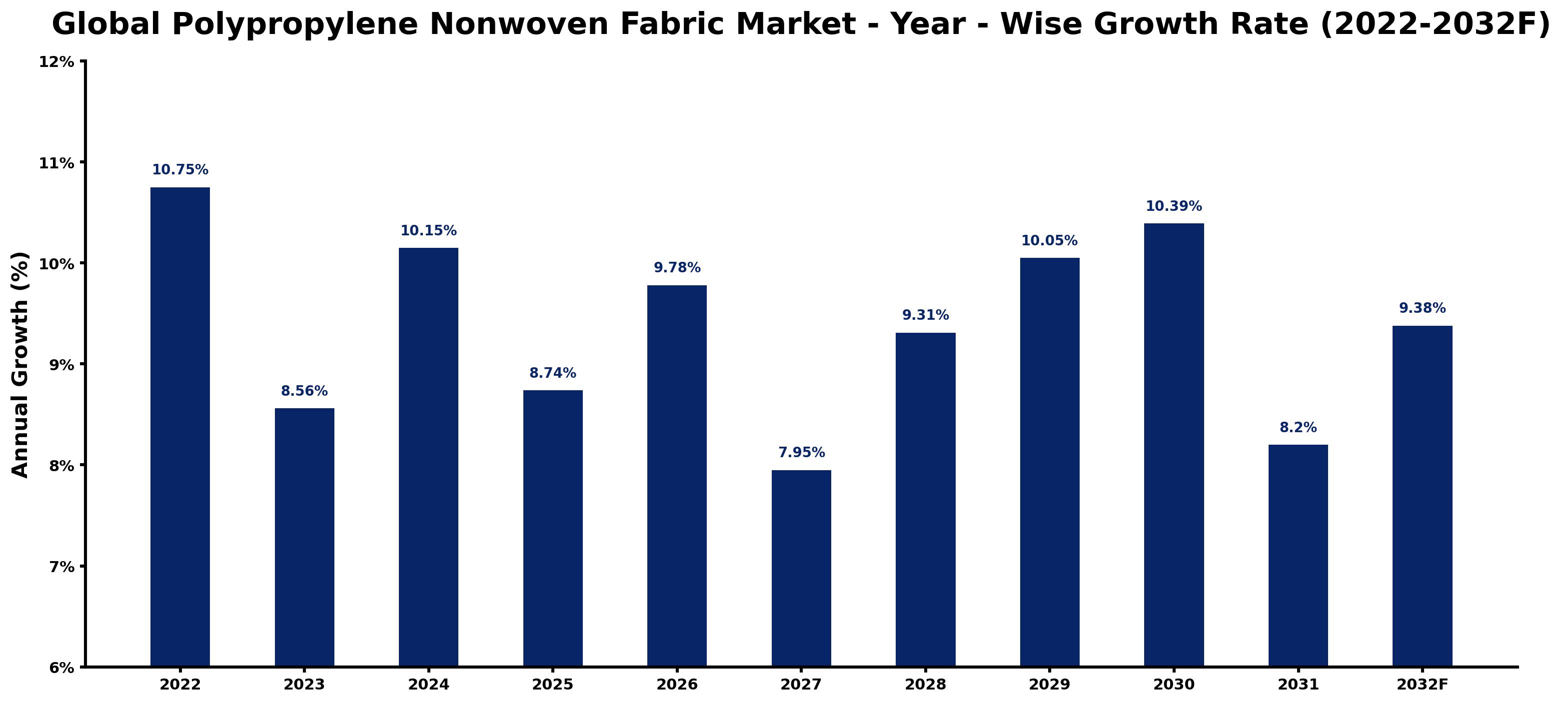 Global Polypropylene Nonwoven Fabric Market Year-wise Growth Rate and Key Drivers