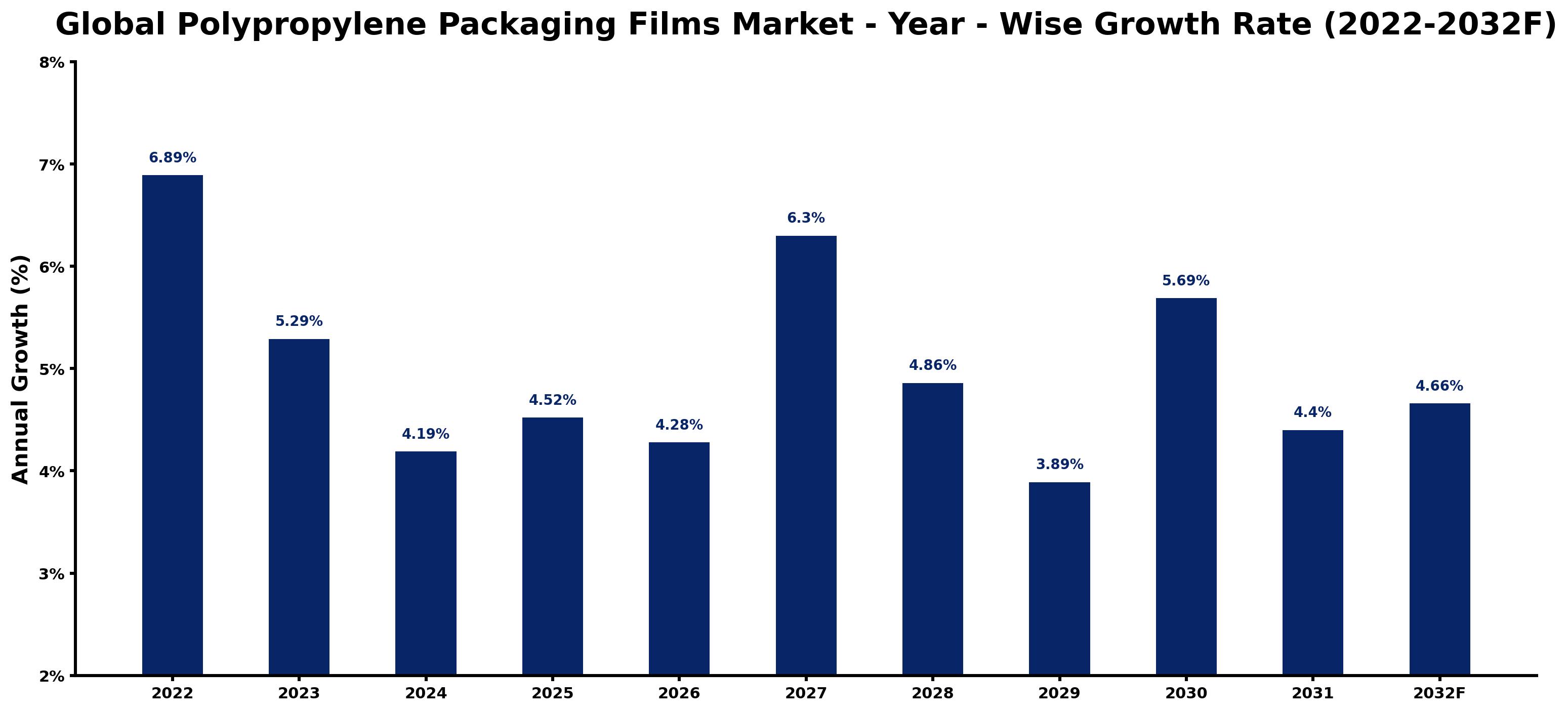 Global Polypropylene Packaging Films Market Year-wise Growth Rate and Key Drivers